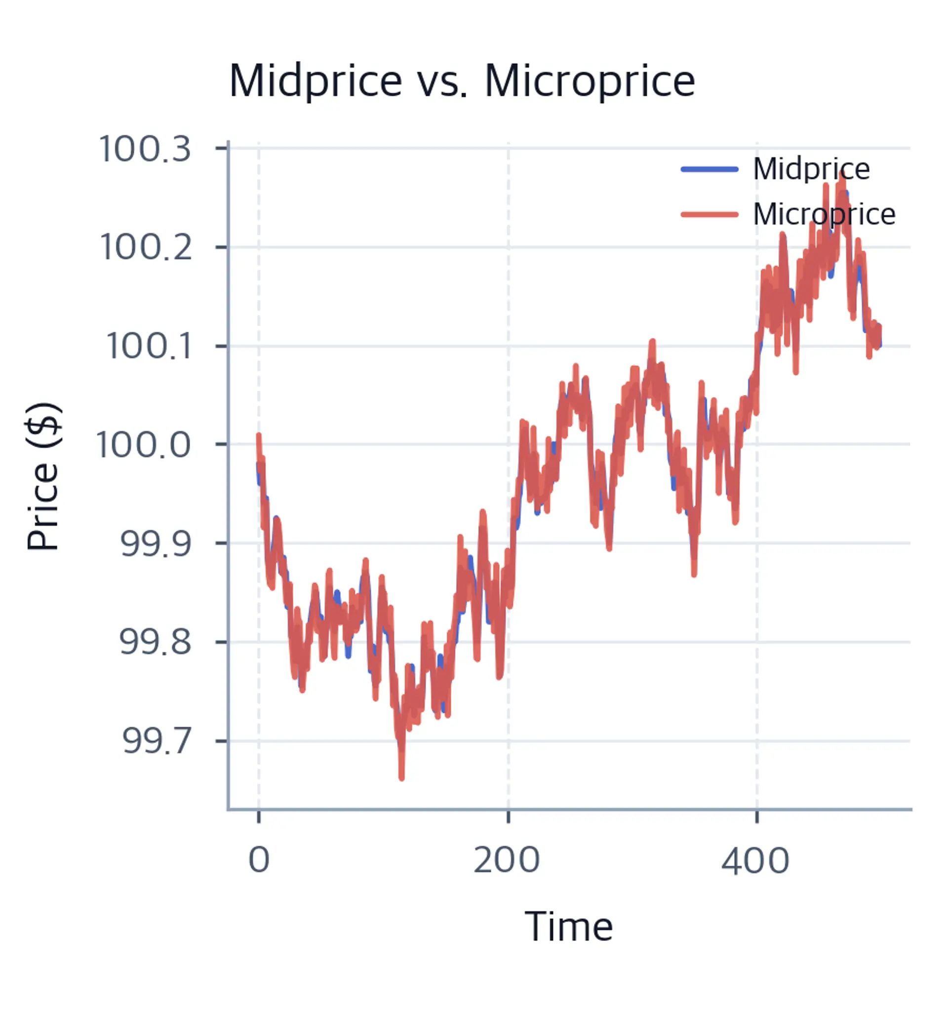 Two closely tracking lines show midprice and microprice over time, with small depth-driven deviations between them.