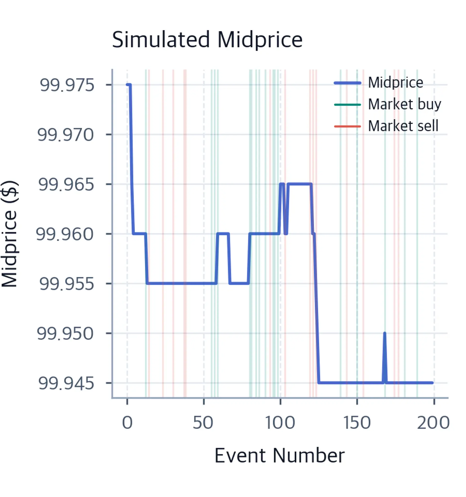 Line chart of midprice over event number with vertical markers for market buy and sell events.
