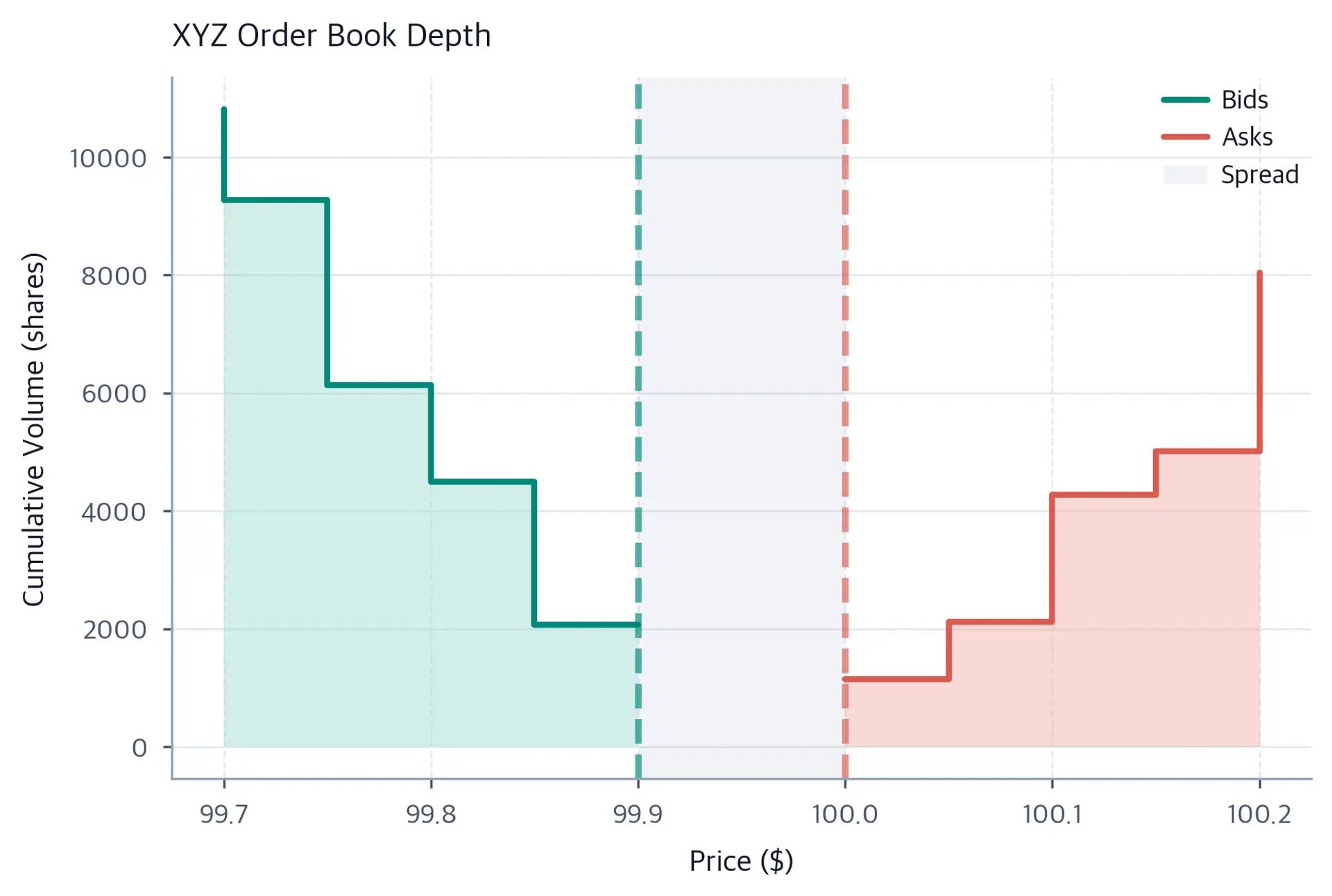 Step chart with bid depth on the left and ask depth on the right, separated by a shaded bid-ask spread.