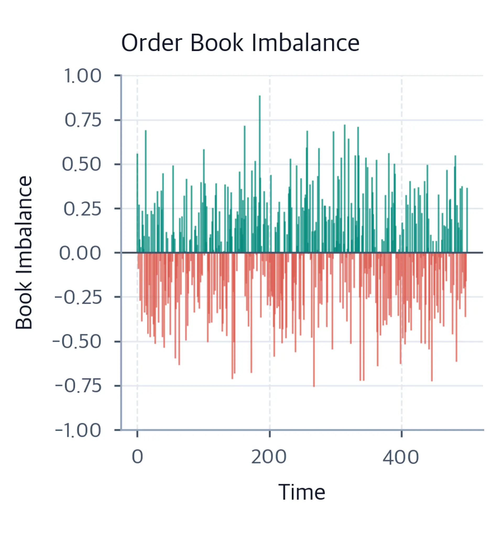 Vertical impulse chart of order book imbalance oscillating above and below zero, with distinct colors for positive and negative values.