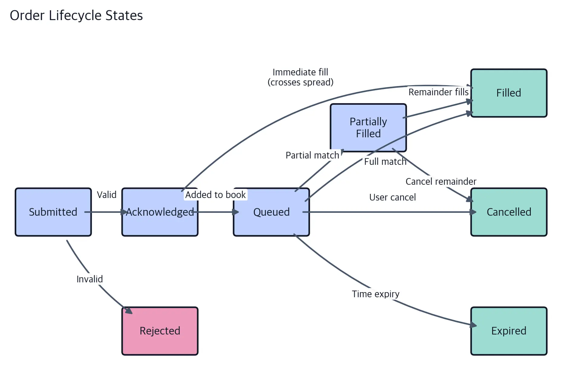 Flow diagram connecting submitted, acknowledged, queued, partially filled, filled, cancelled, expired, and rejected order states.