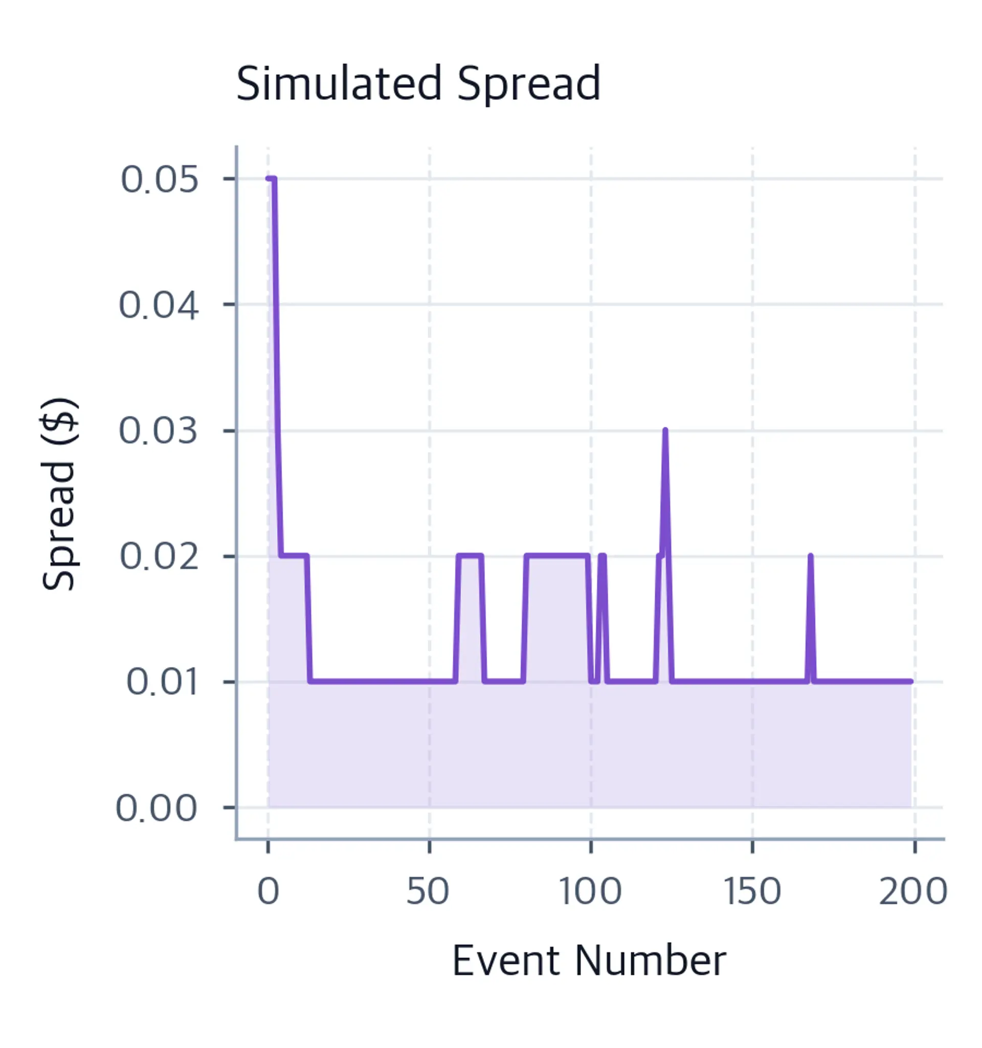 Area chart of the bid-ask spread over 200 events, with a low baseline interrupted by brief spikes.