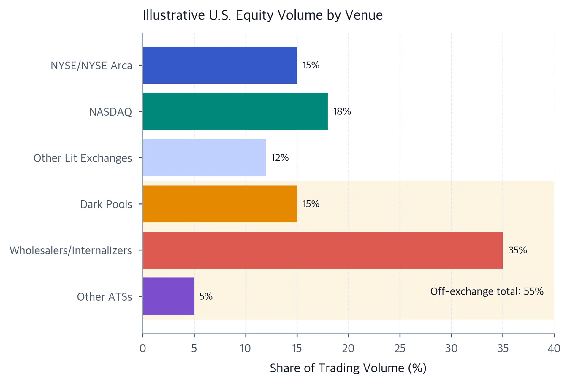 Horizontal bar chart of illustrative trading-volume shares across six venue types, with the three off-exchange categories grouped and totaling 55 percent.