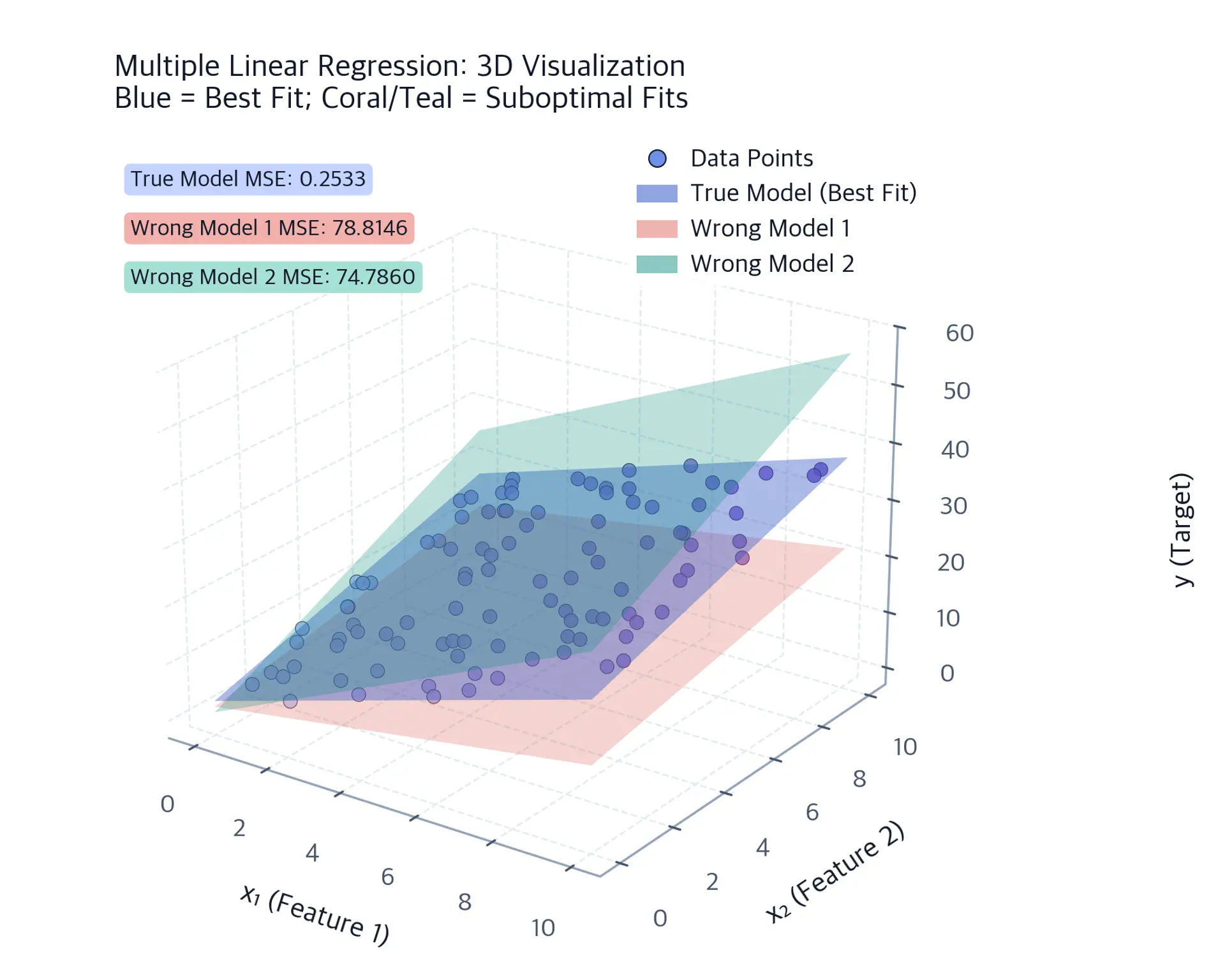 Three-dimensional scatter plot of 100 data points with a blue best-fit regression plane, coral and teal alternative planes, a four-entry legend, and three exact MSE annotations.