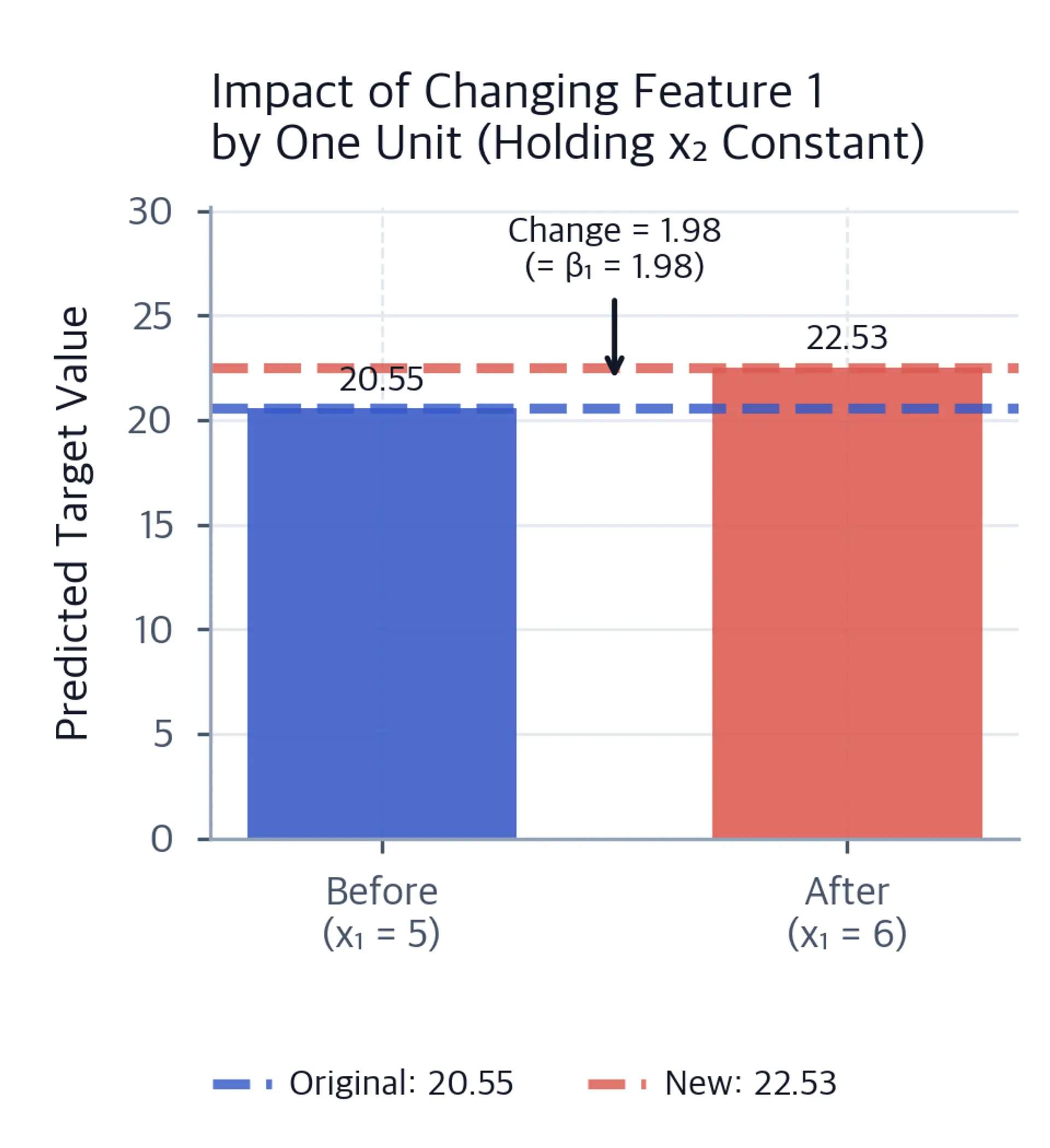 Two-bar comparison showing the prediction rising from 20.55 to 22.53 when feature one increases from 5 to 6, with both reference lines, value labels, legend entries, and an annotation that the change equals beta one equals 1.98.