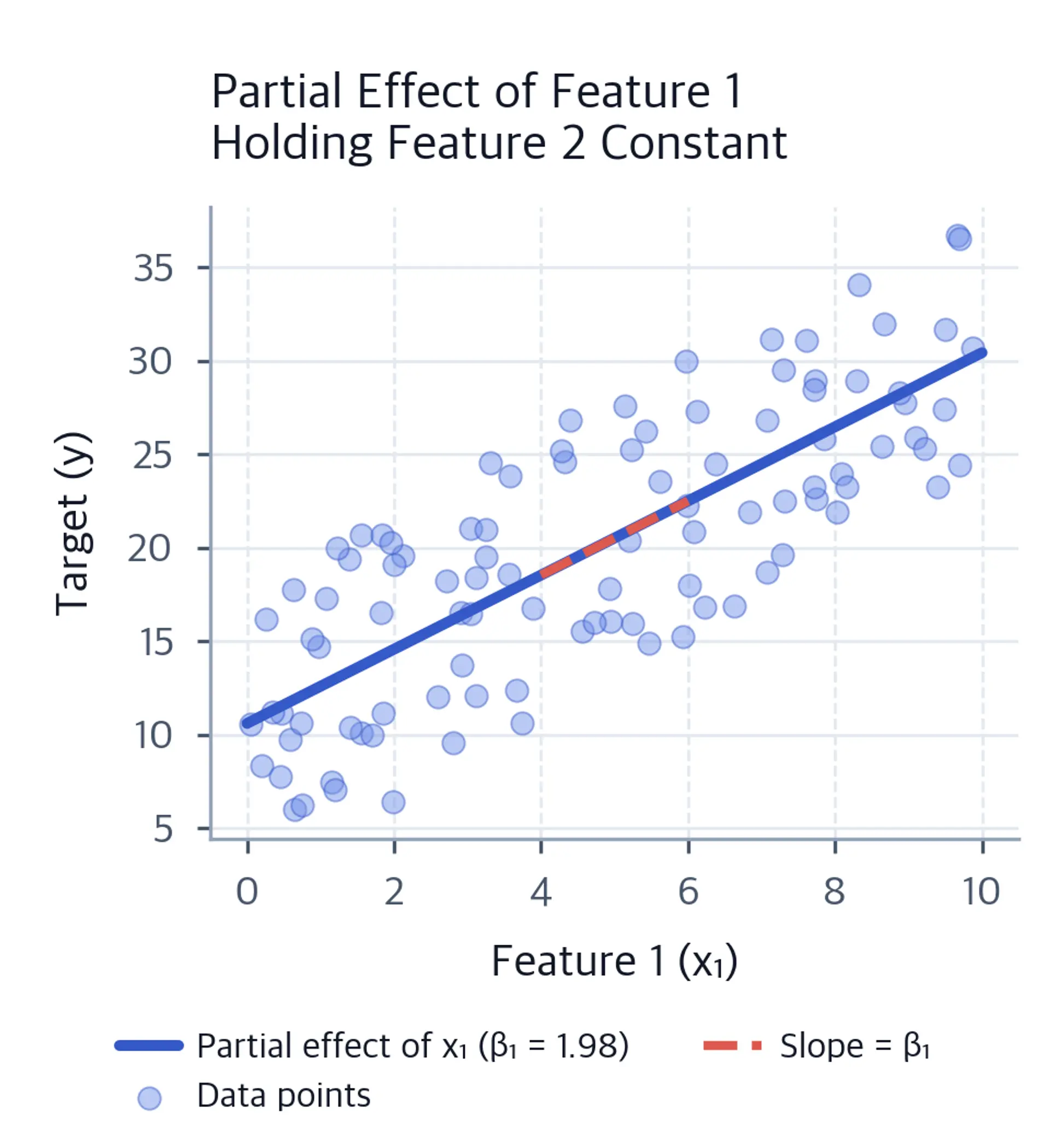Scatter plot of 100 observations with a blue partial-effect line labeled beta one equals 1.98 and a coral dashed slope segment, holding feature two constant.