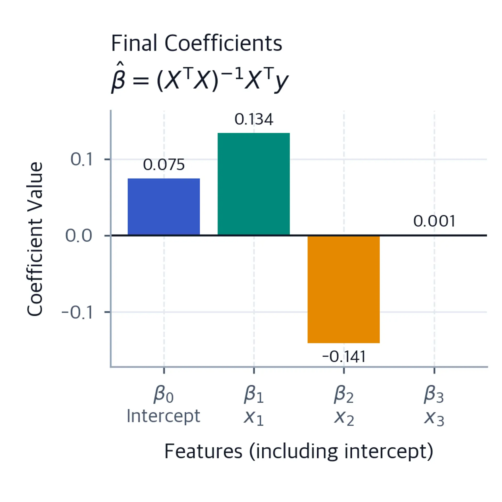 Four-bar chart of the estimated OLS coefficients beta zero through beta three, with values 0.075, 0.134, negative 0.141, and 0.001.
