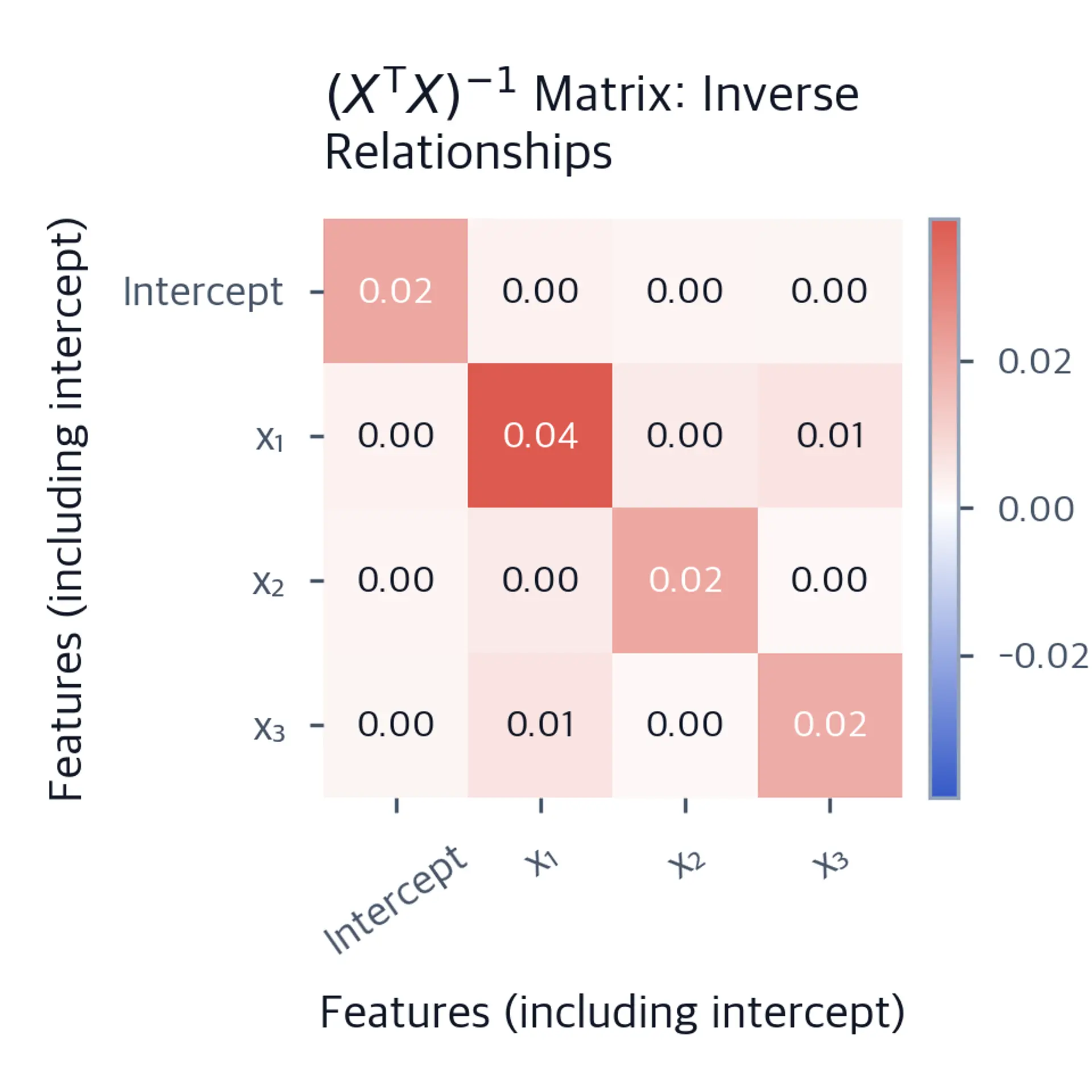 Annotated four-by-four heatmap of the inverse X transpose X matrix, showing every value rounded to two decimal places.