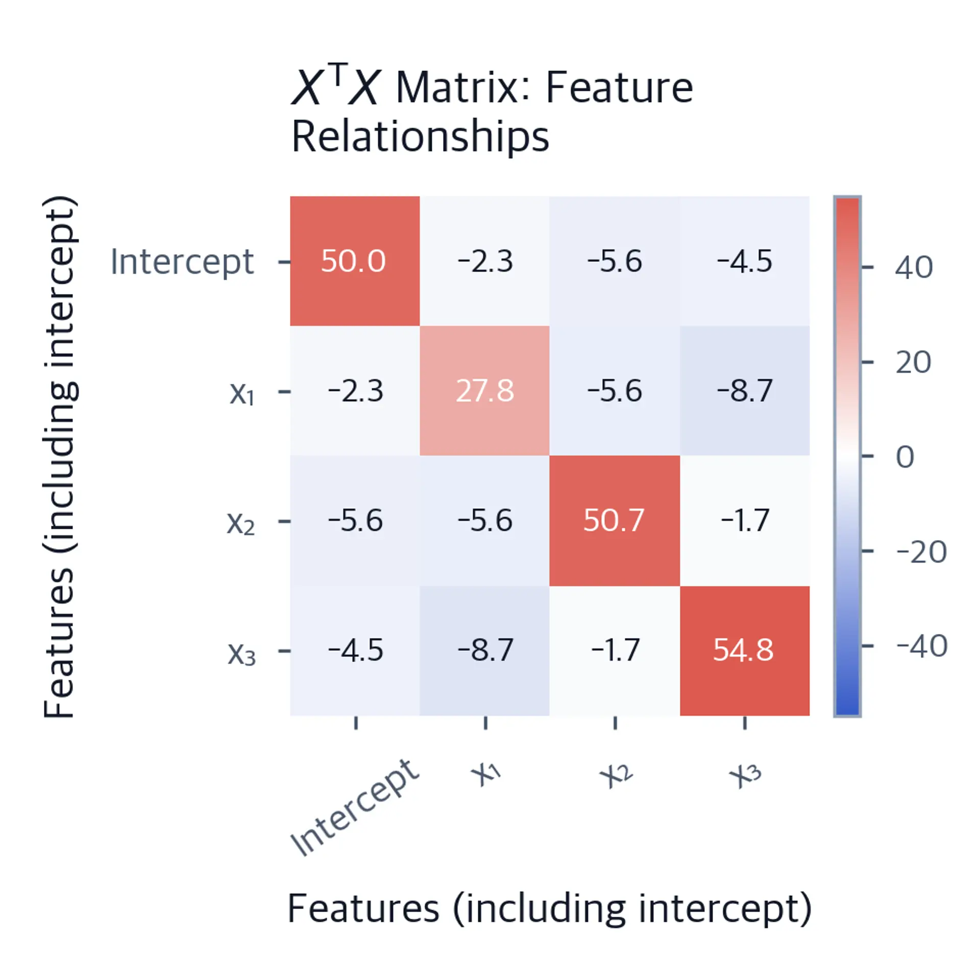 Annotated four-by-four heatmap of the X transpose X matrix for the intercept and three features, including all diagonal sums of squares and off-diagonal cross-products.