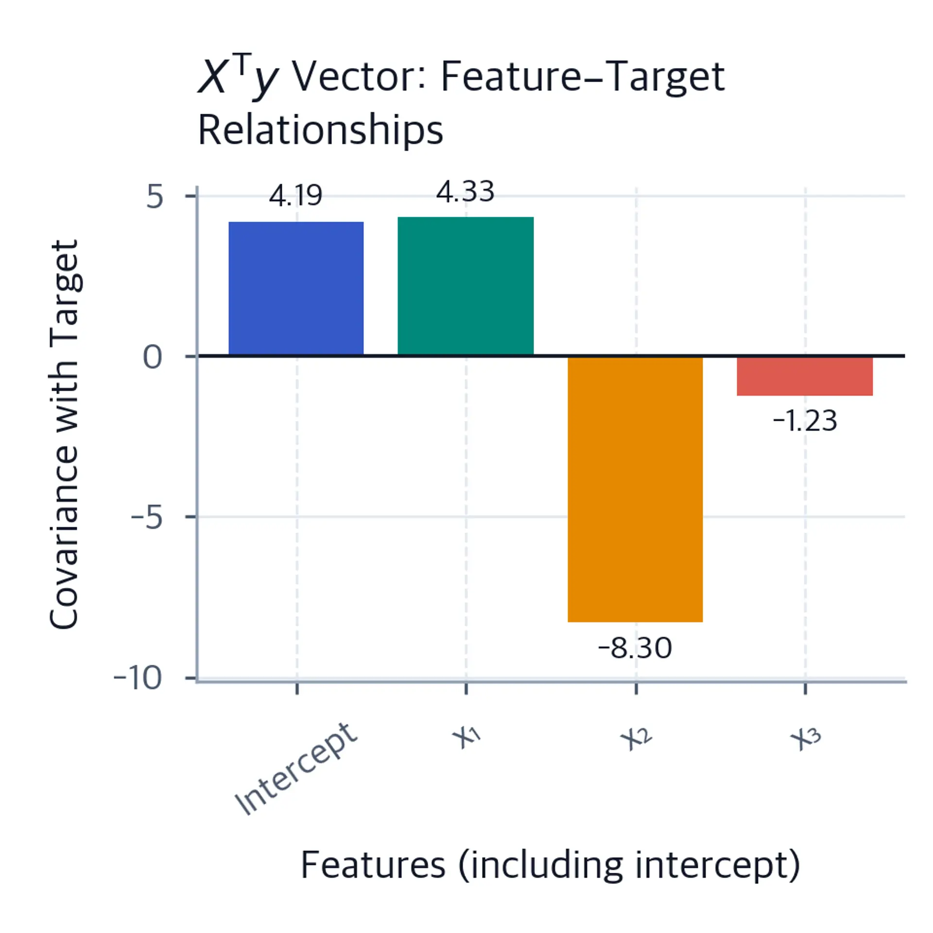 Four-bar chart of the X transpose y vector for the intercept and three features, with values 4.19, 4.33, negative 8.30, and negative 1.23.