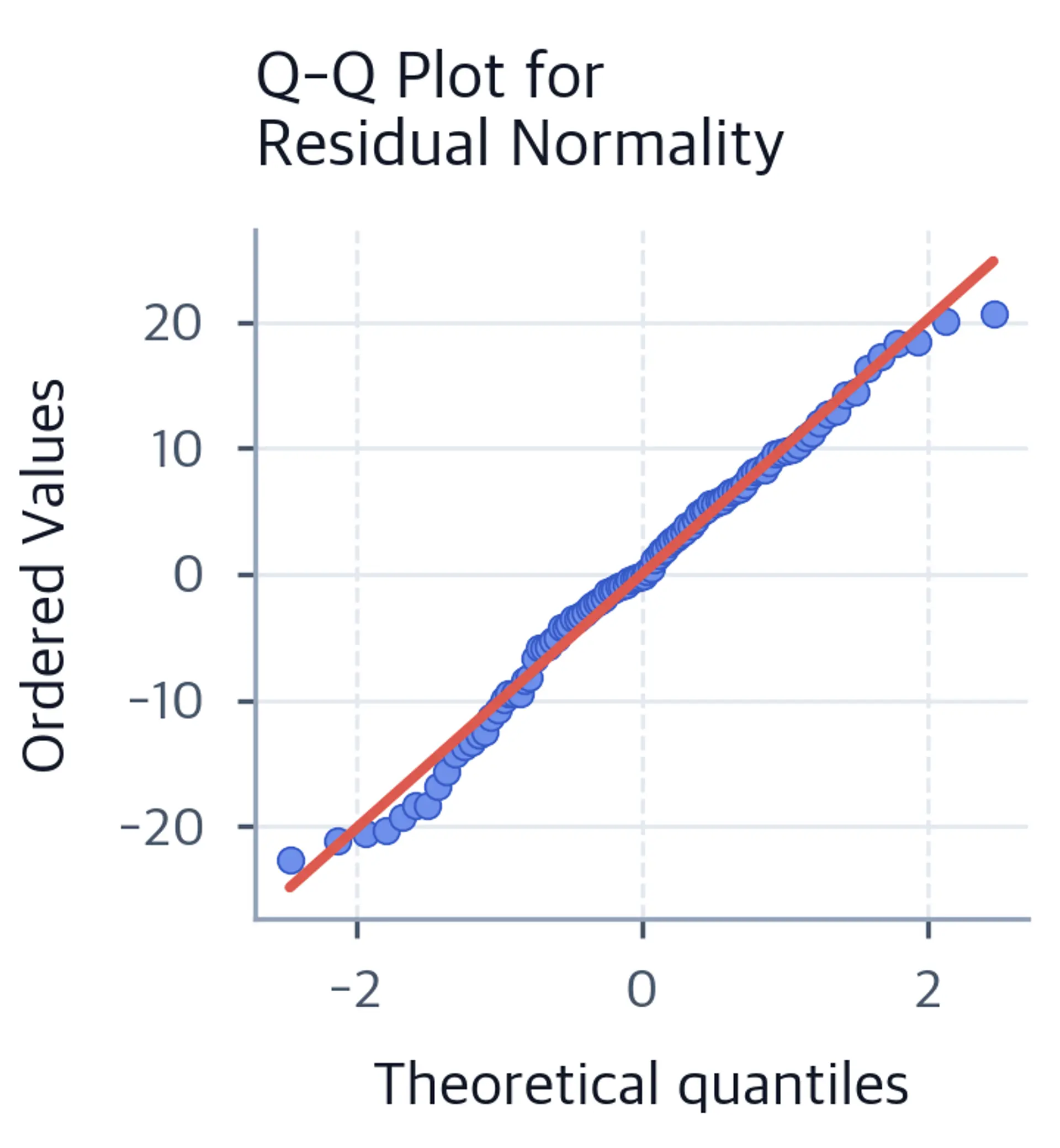 Q-Q plot of all 100 ordered residual values against theoretical normal quantiles with the fitted reference line.