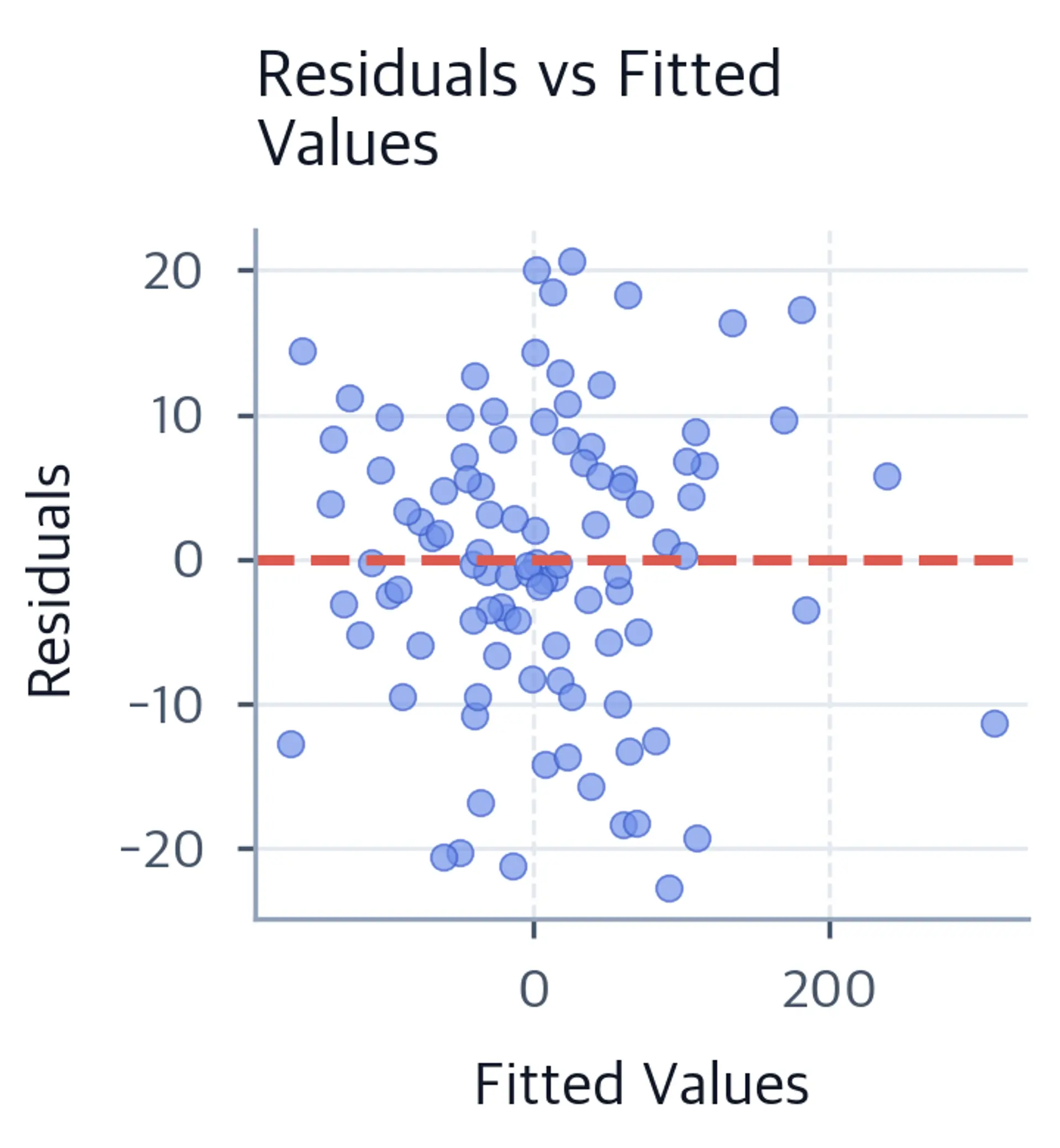 Scatter plot of all 100 residuals against fitted values with a dashed zero-residual reference line.