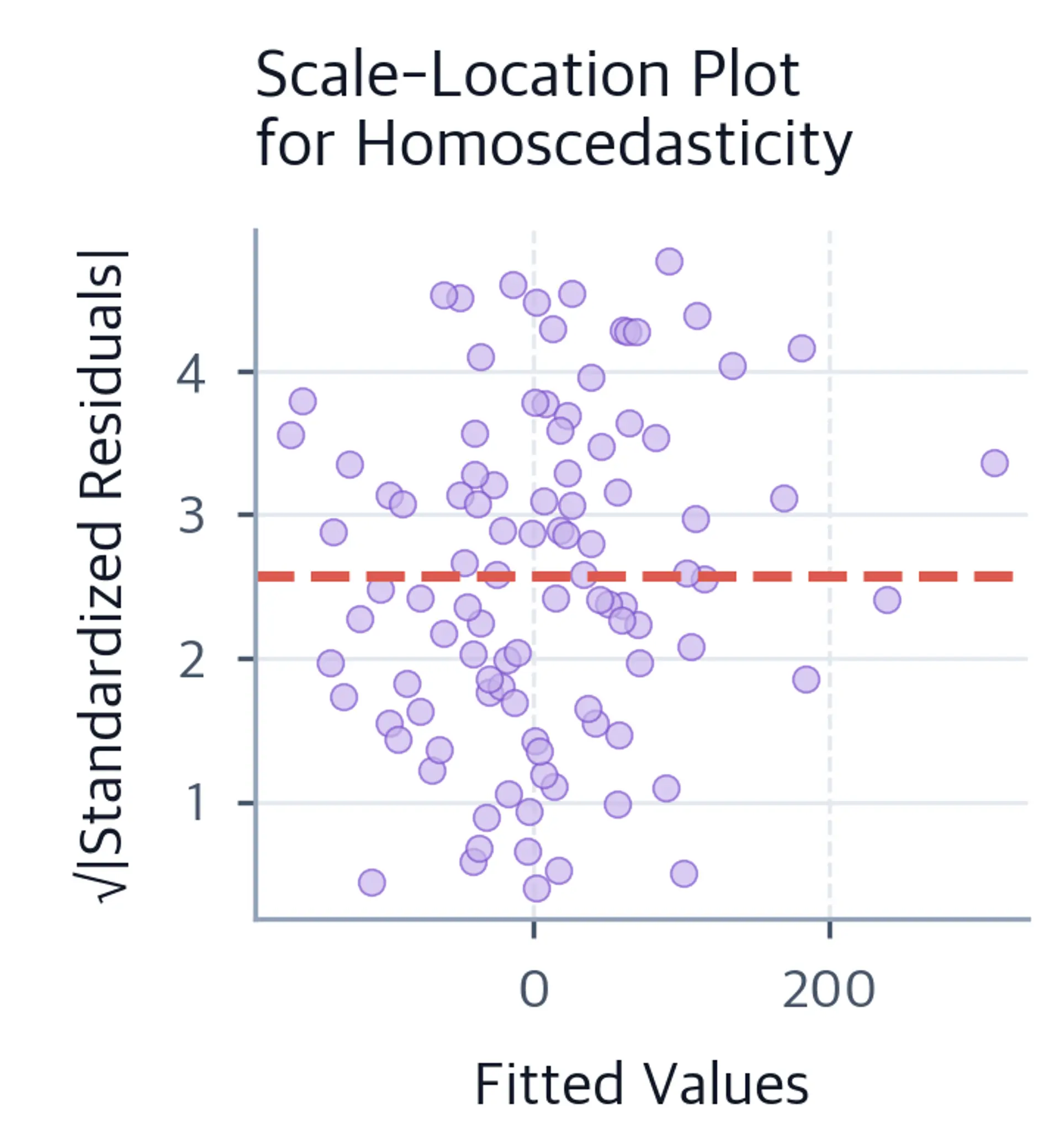 Scale-location plot of the square root of absolute residuals against fitted values with a dashed horizontal mean reference line.