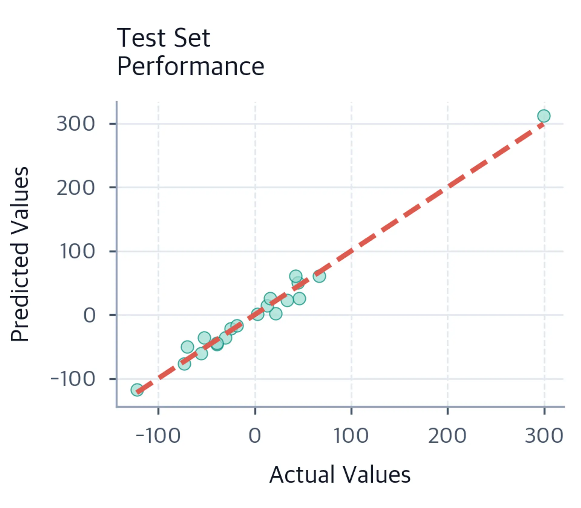 Scatter plot of 20 test-set actual and predicted values with a dashed perfect-prediction diagonal.