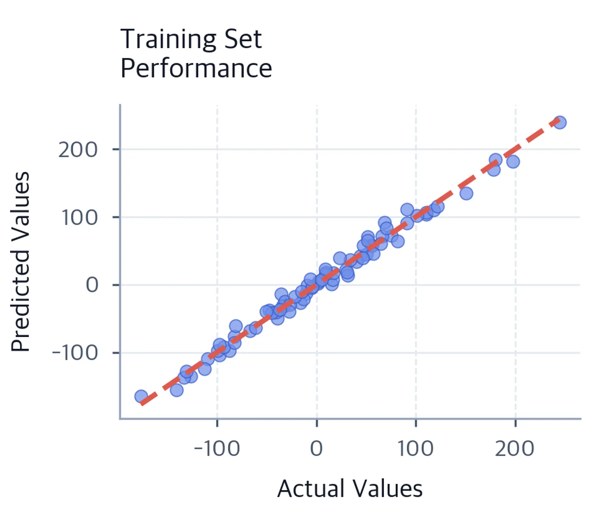 Scatter plot of 80 training-set actual and predicted values with a dashed perfect-prediction diagonal.