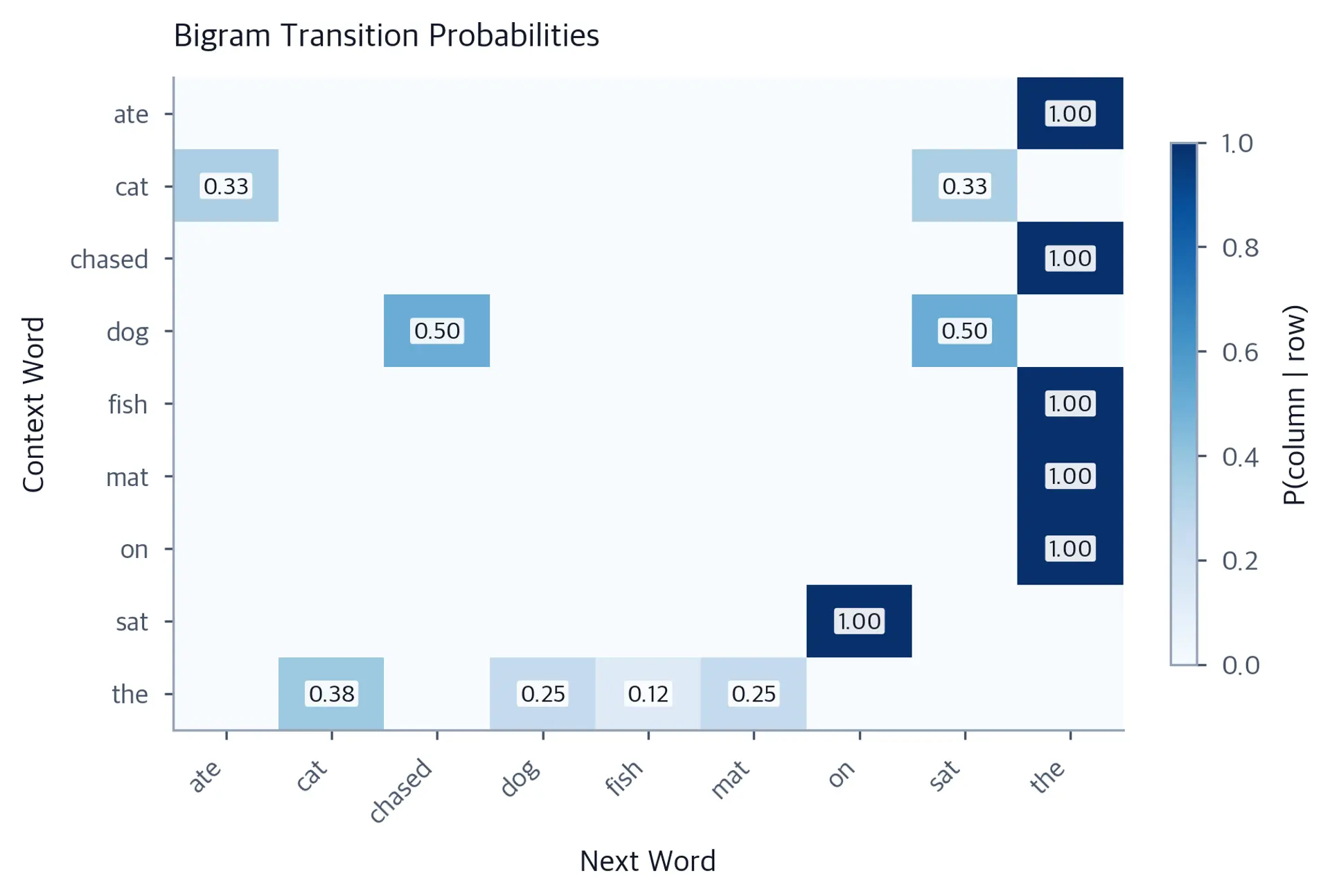 Heatmap of bigram transition probabilities with context words on rows and next words on columns.