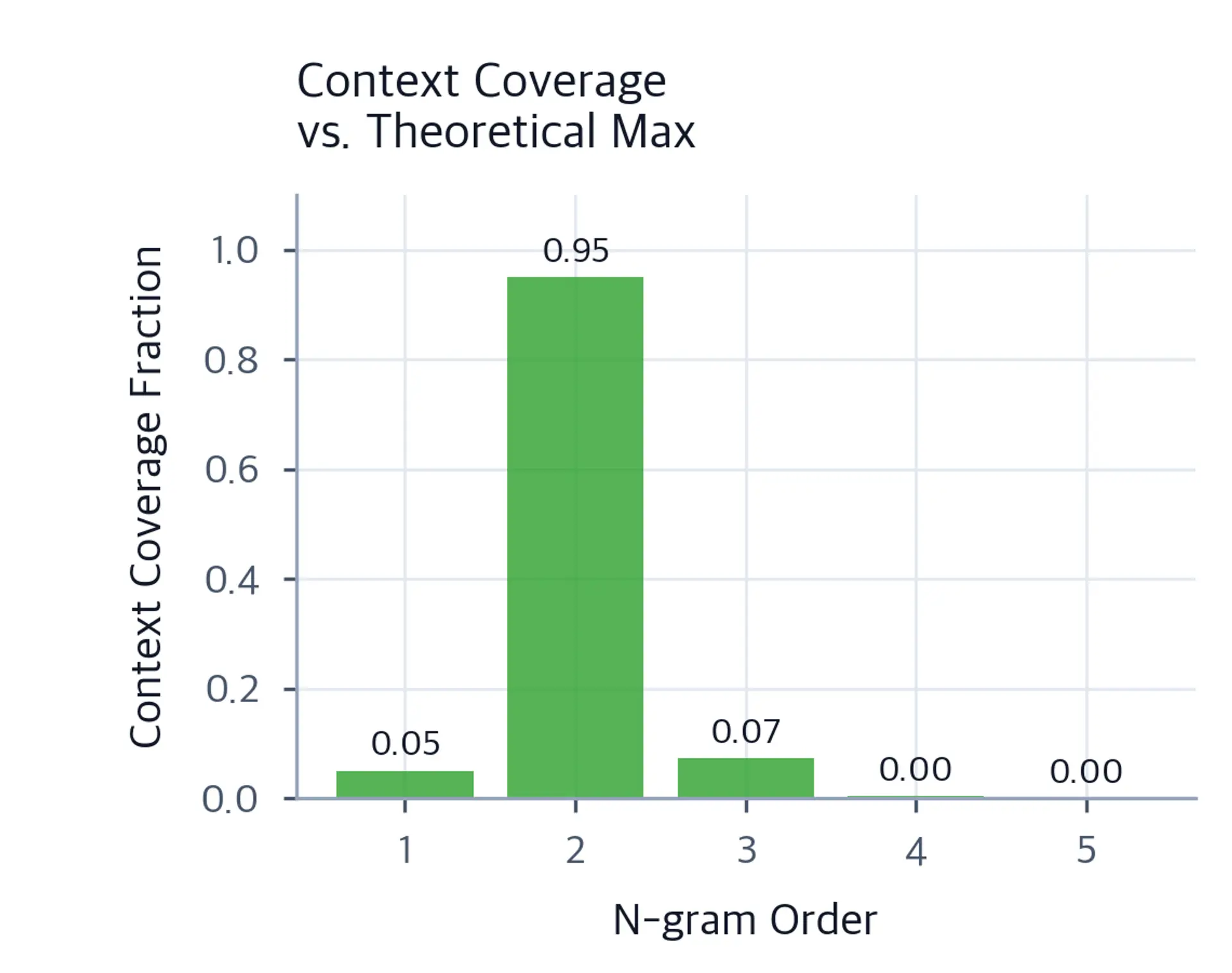 Bar chart showing context coverage fraction falling sharply from order one through five.