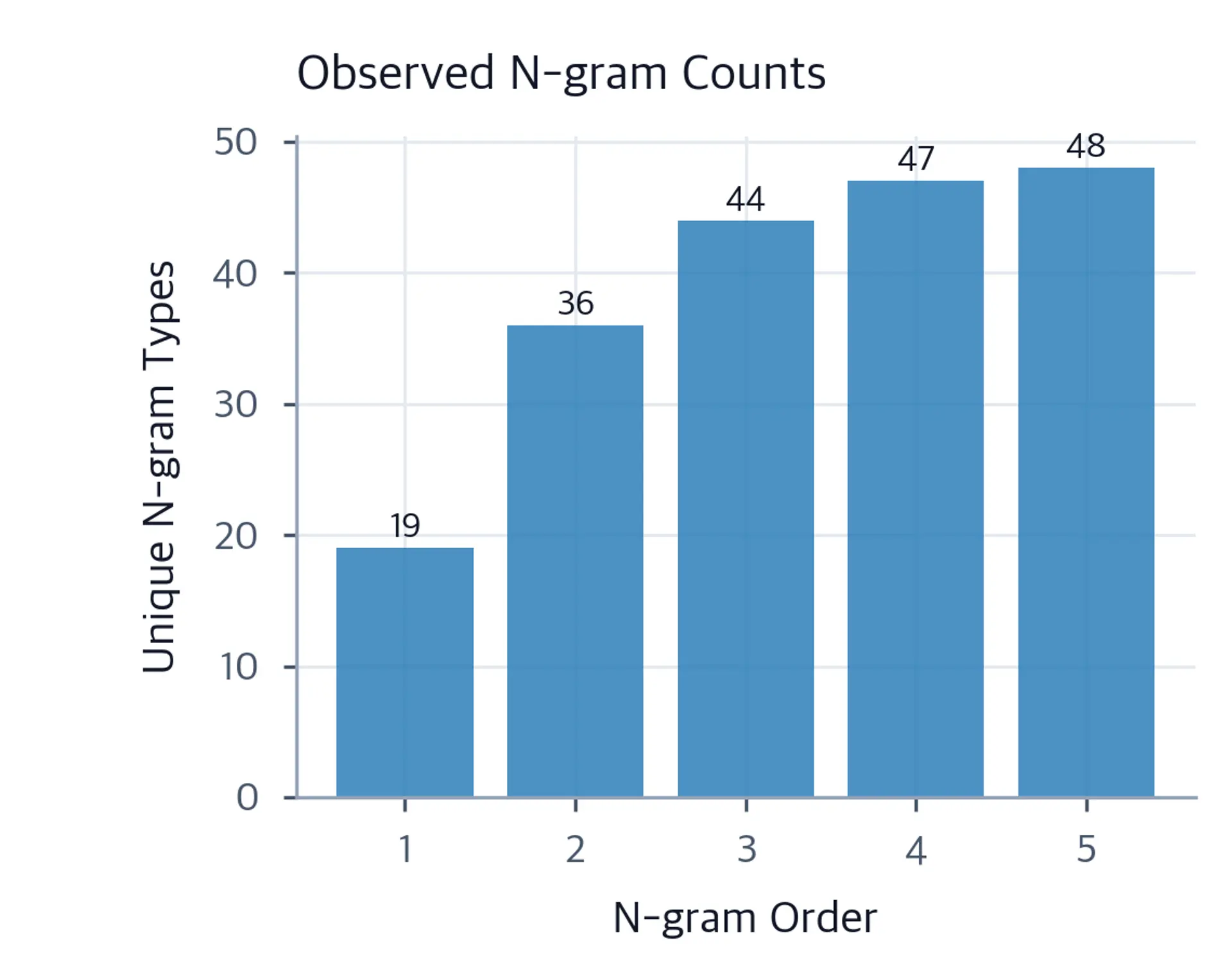 Bar chart showing the number of observed unique n-gram types for orders one through five.