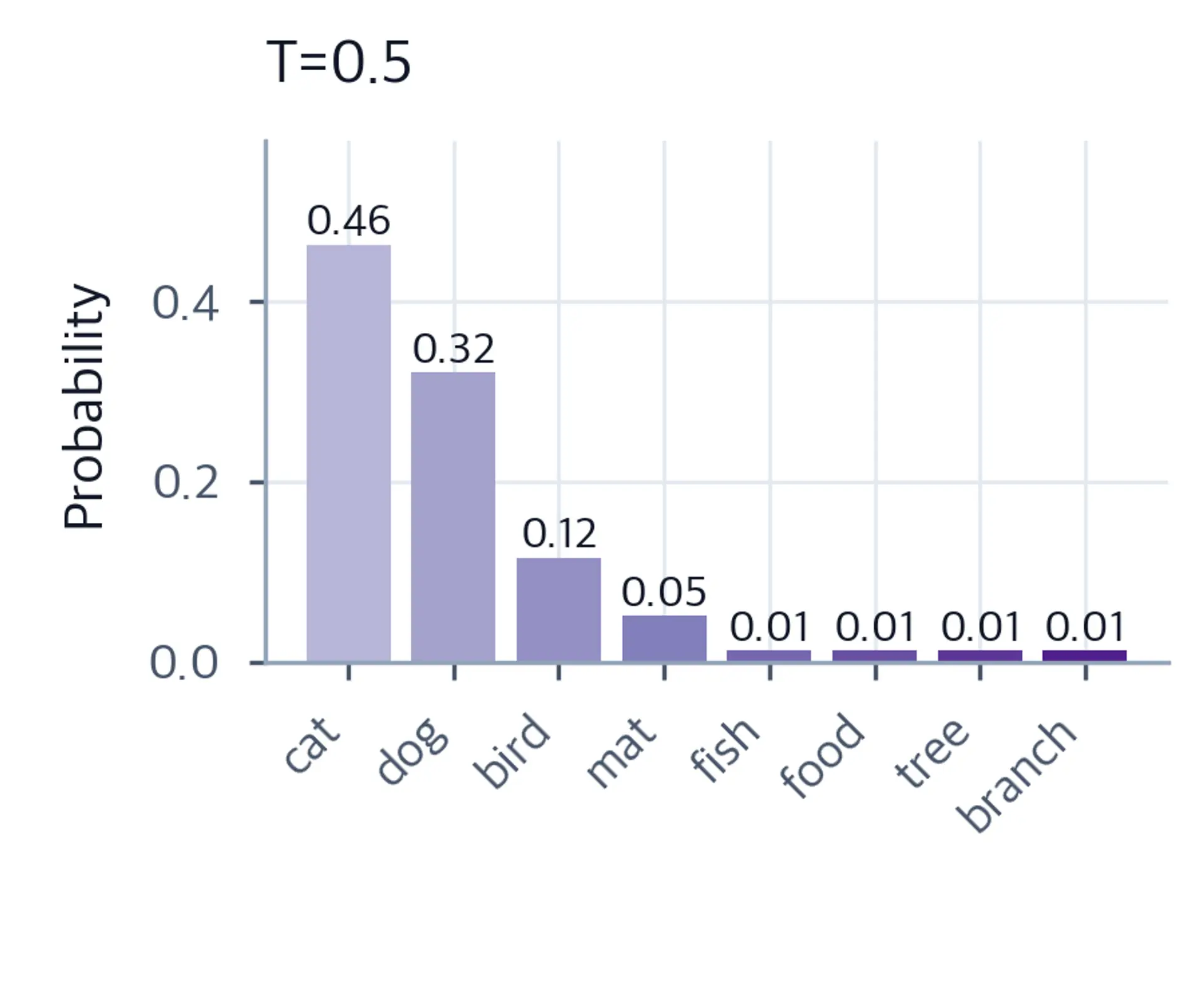 Bar chart of word probabilities at temperature 0.5, with the top word dominating.