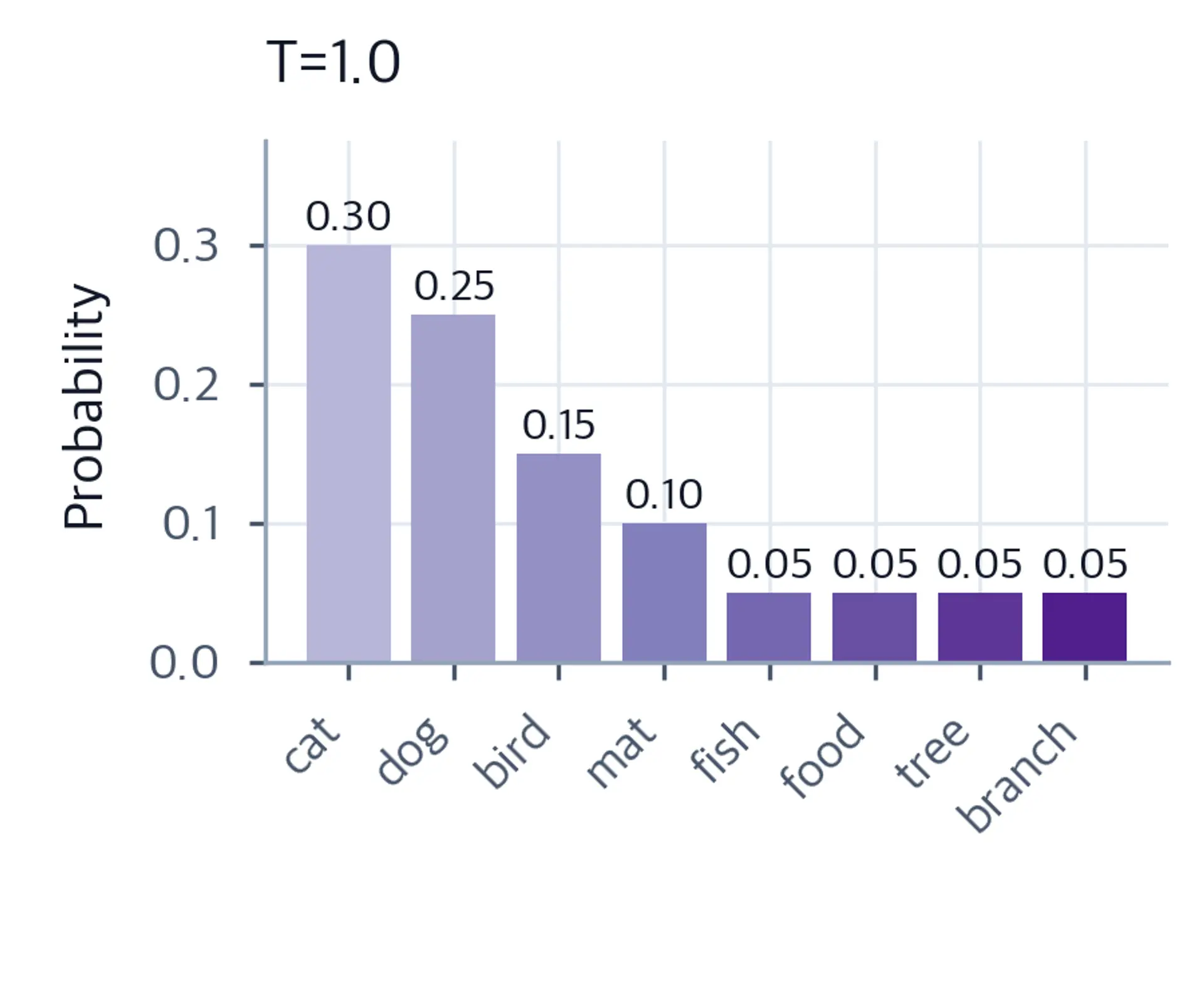 Bar chart of word probabilities at the original temperature 1.0.
