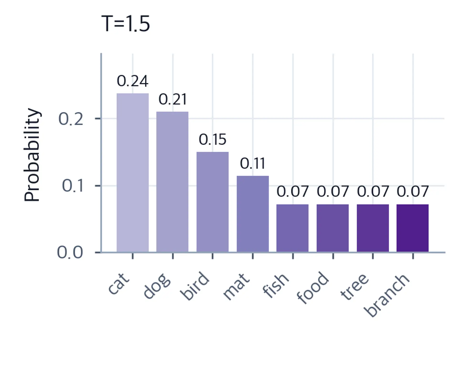 Bar chart of word probabilities at temperature 1.5, showing a more uniform distribution.