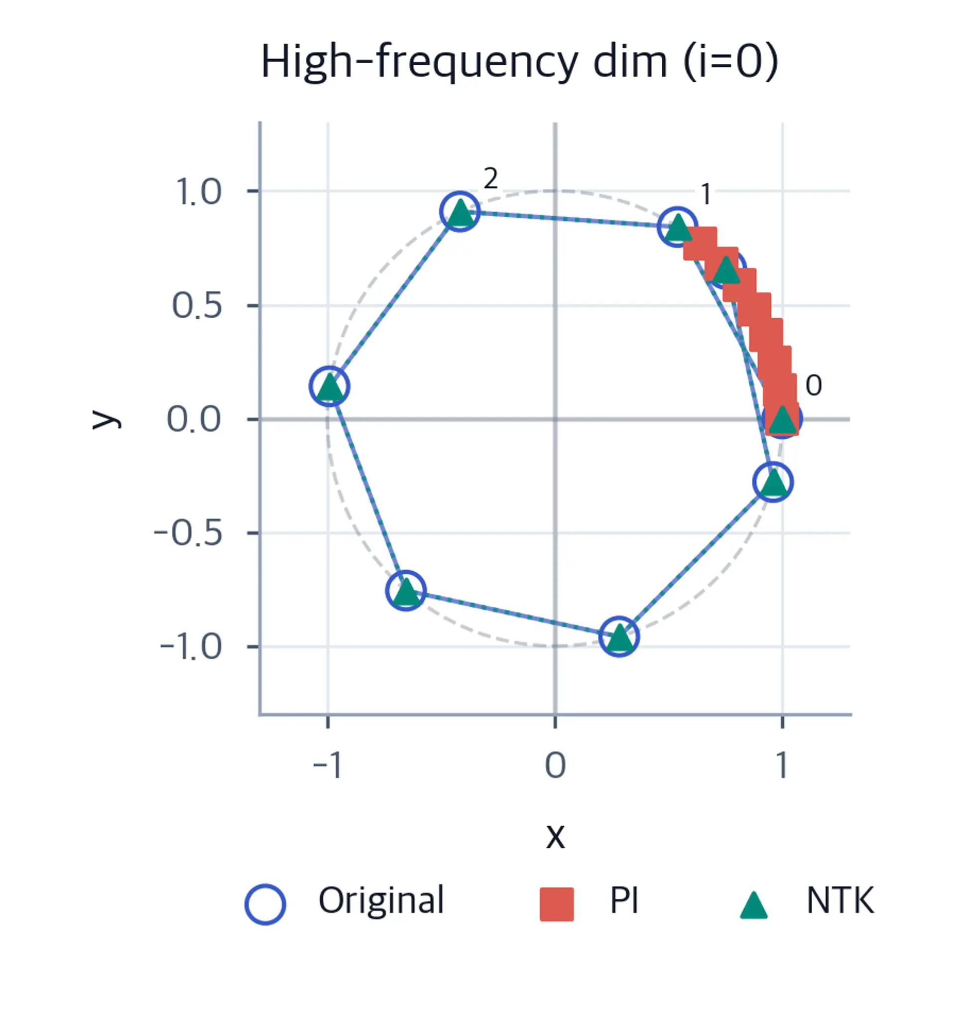 2D scatter plot showing token positions rotated by high-frequency dimension under different scaling methods.