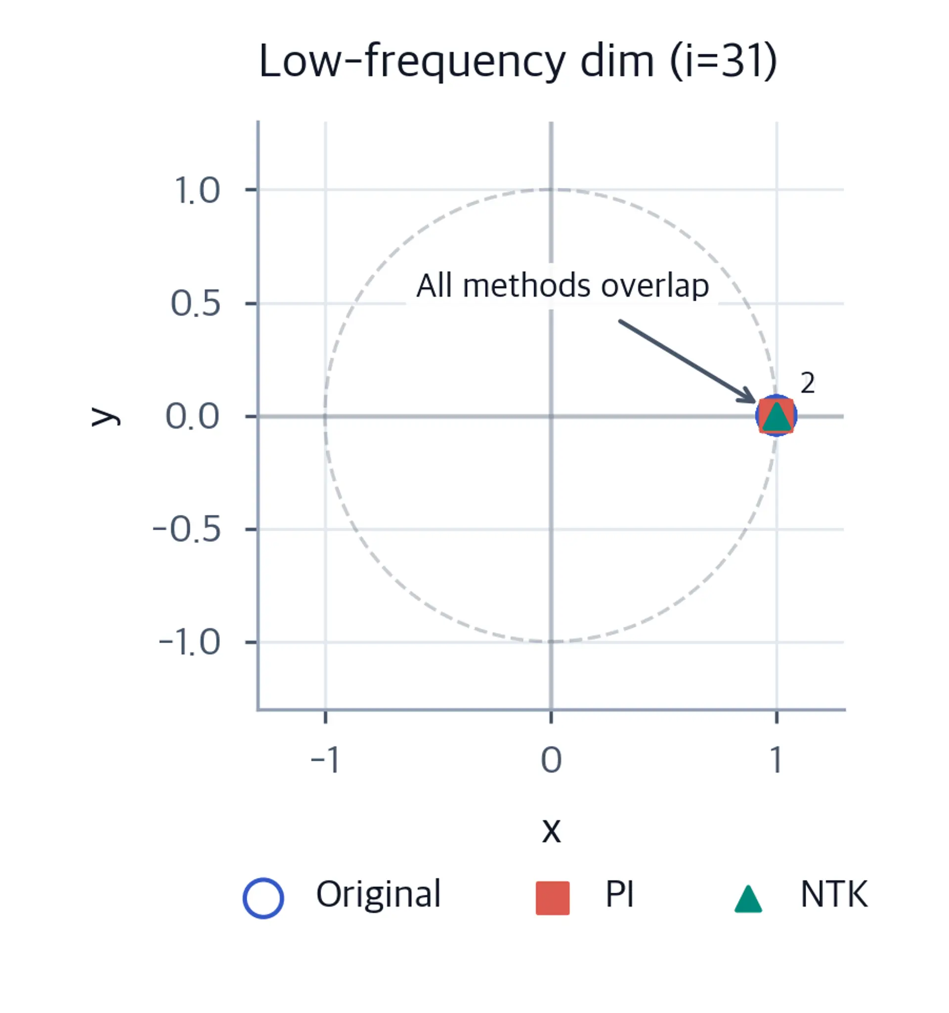 2D scatter plot showing token positions rotated by low-frequency dimension under different scaling methods.