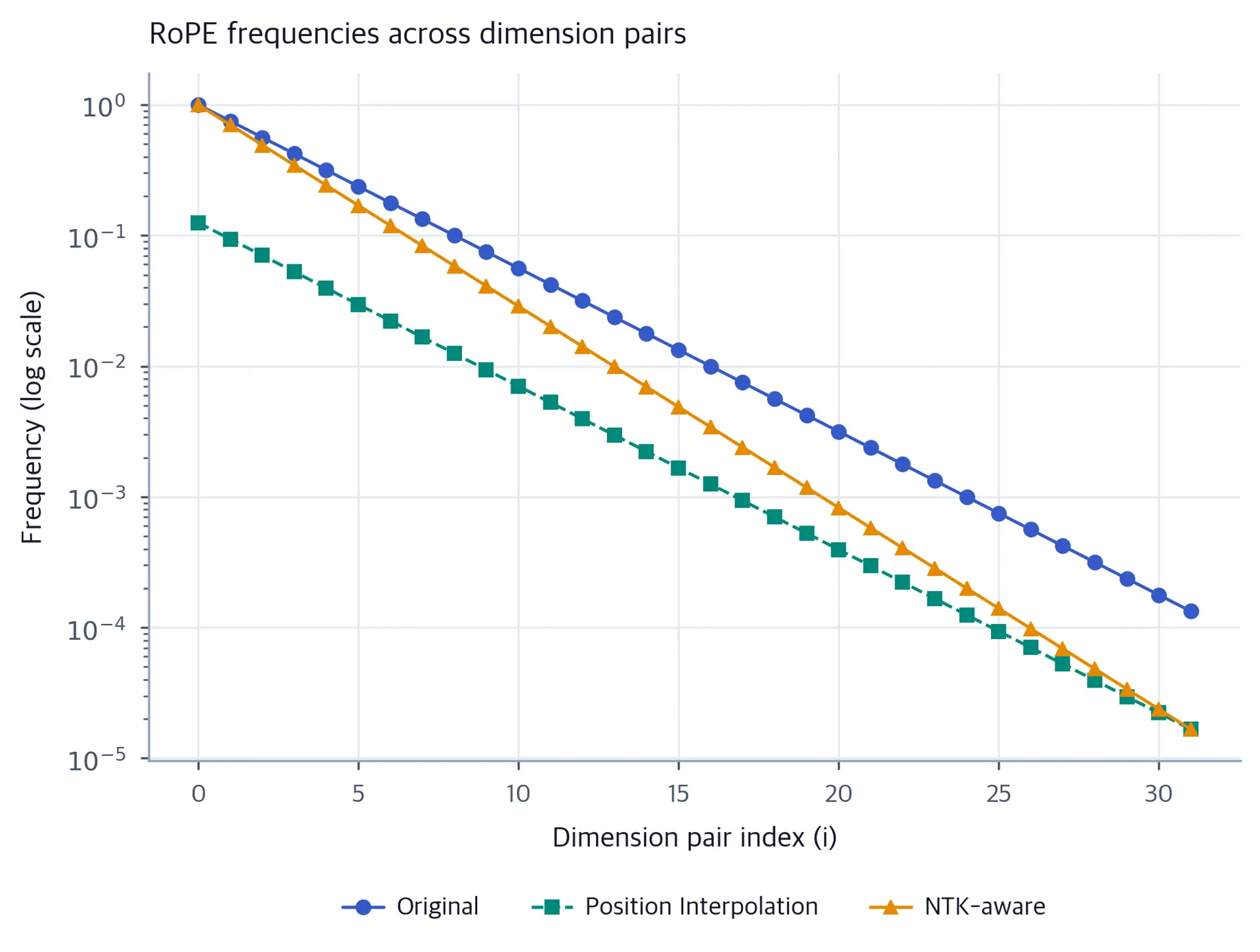 Line plot comparing angular separation between adjacent tokens for original, Position Interpolation, and NTK-aware scaling across dimension pairs.