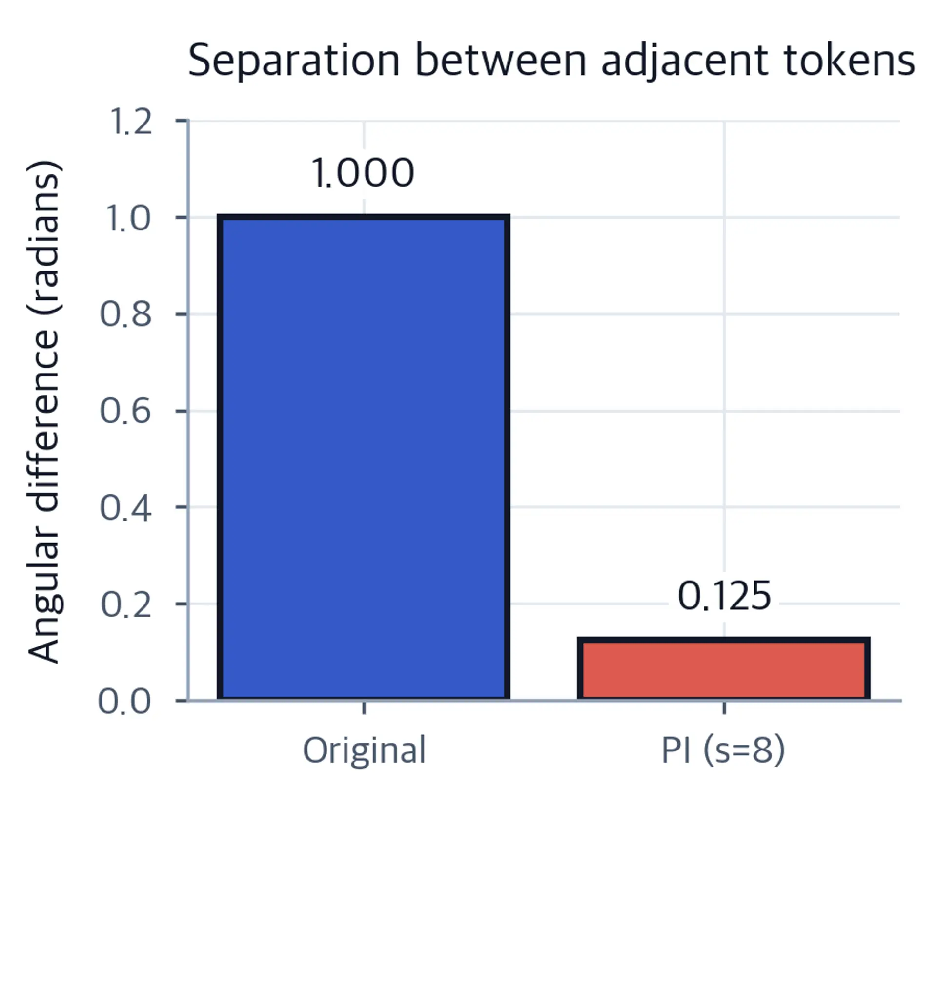 Bar chart comparing angular separation between adjacent tokens.