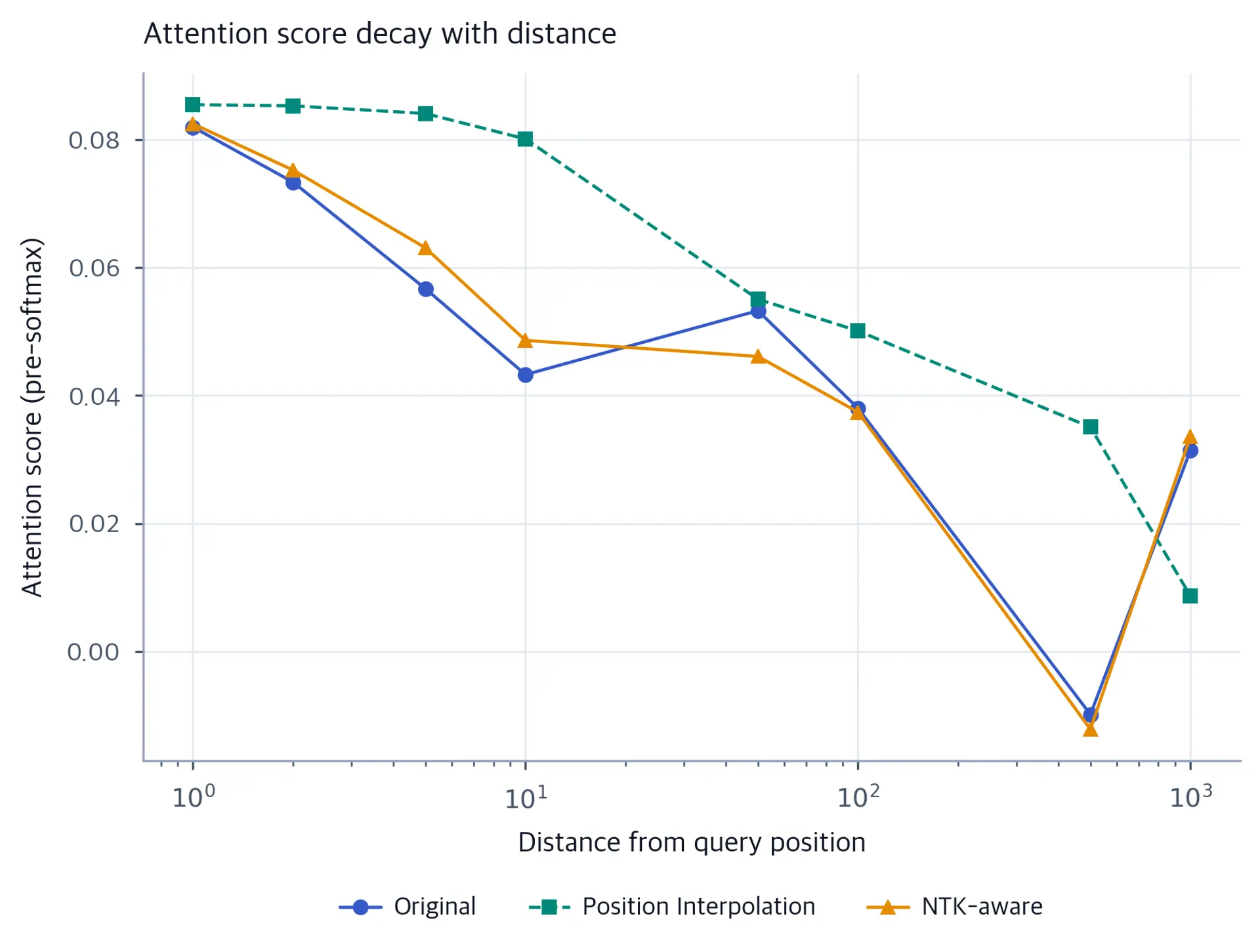 Line plot showing attention score decay with distance for original, Position Interpolation, and NTK-aware scaling methods.