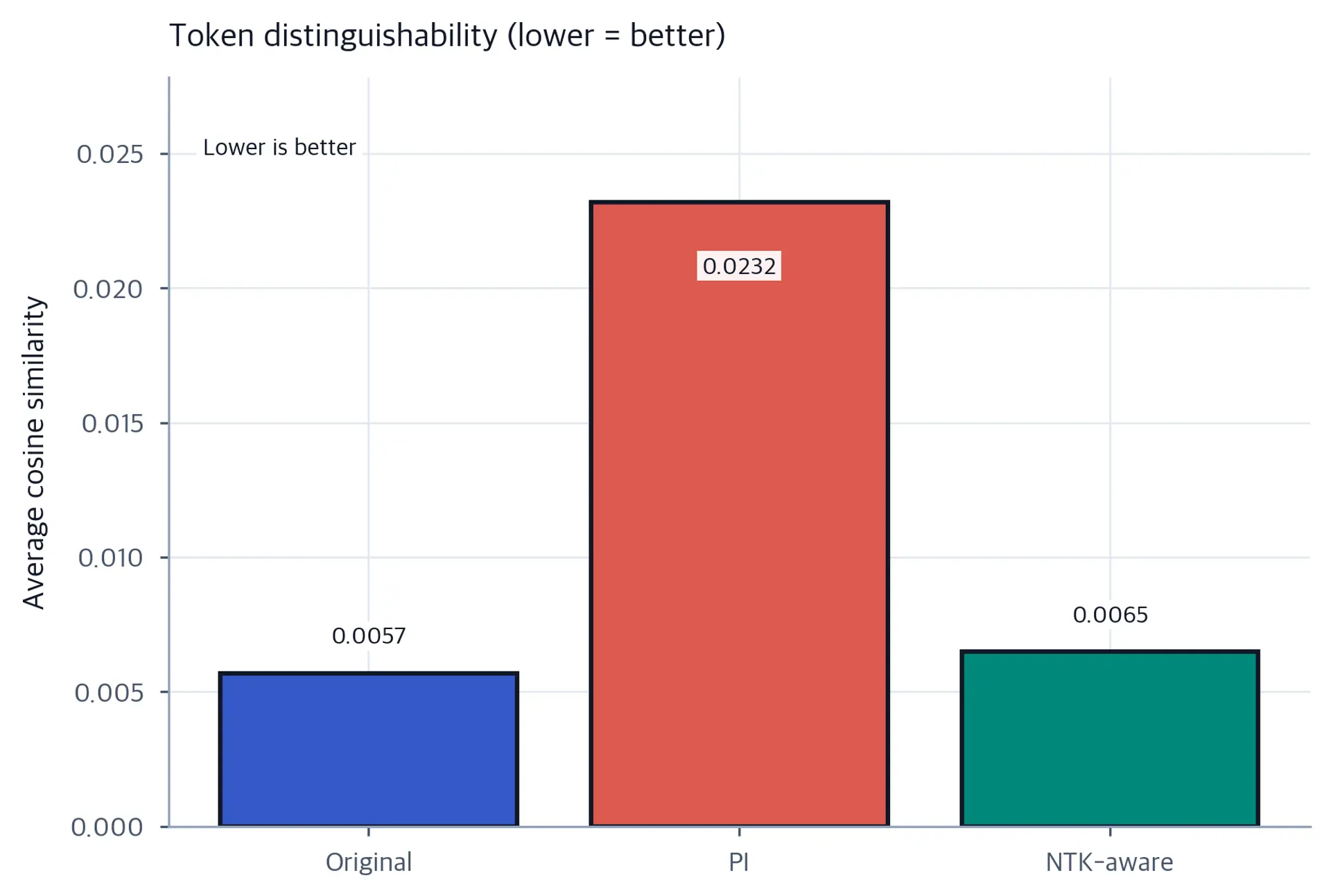 Bar chart comparing average cosine similarity between adjacent tokens for Original, Position Interpolation, and NTK-aware scaling methods.