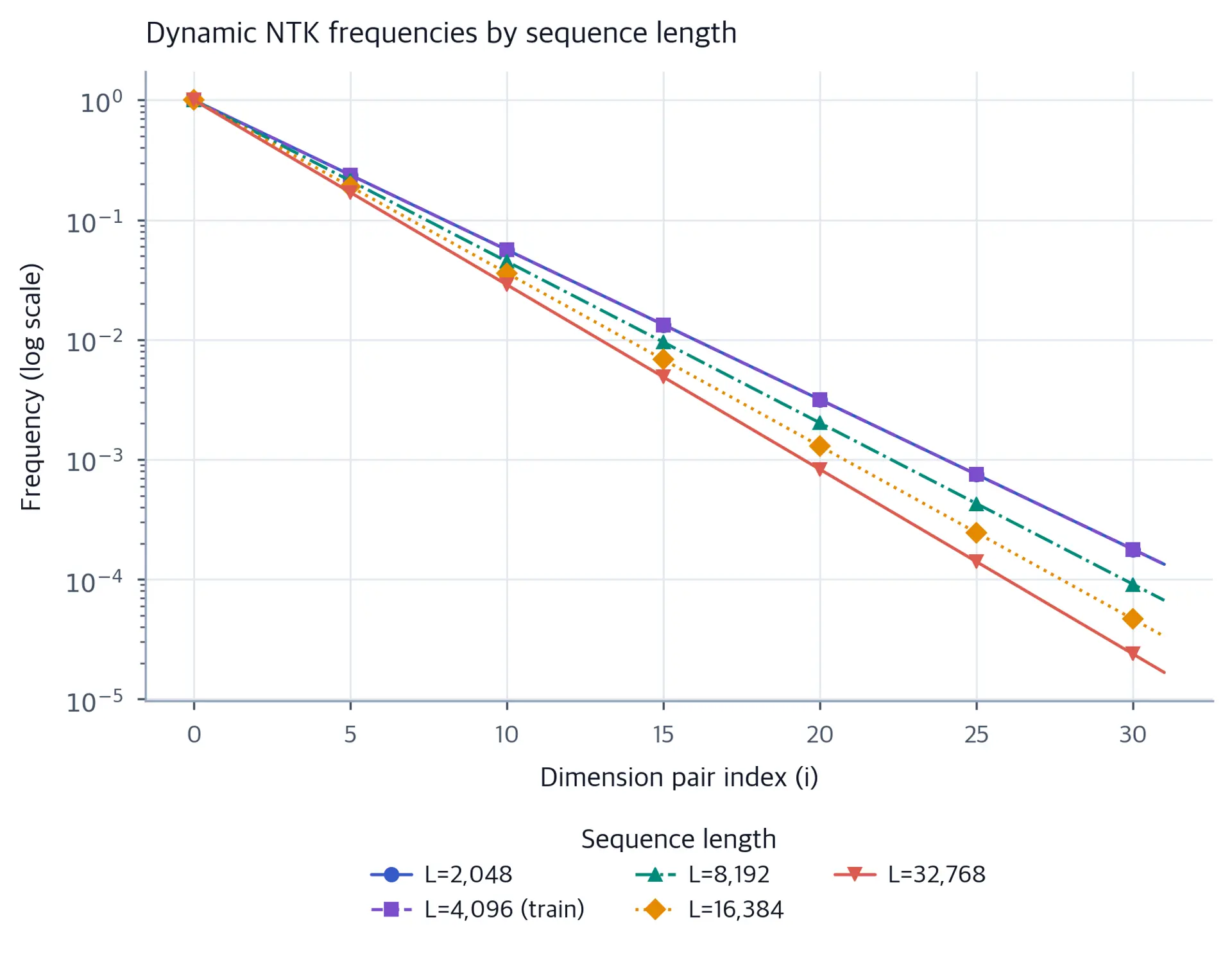Line plot showing how RoPE frequencies change with sequence length under dynamic NTK scaling, with different curves for different sequence lengths.