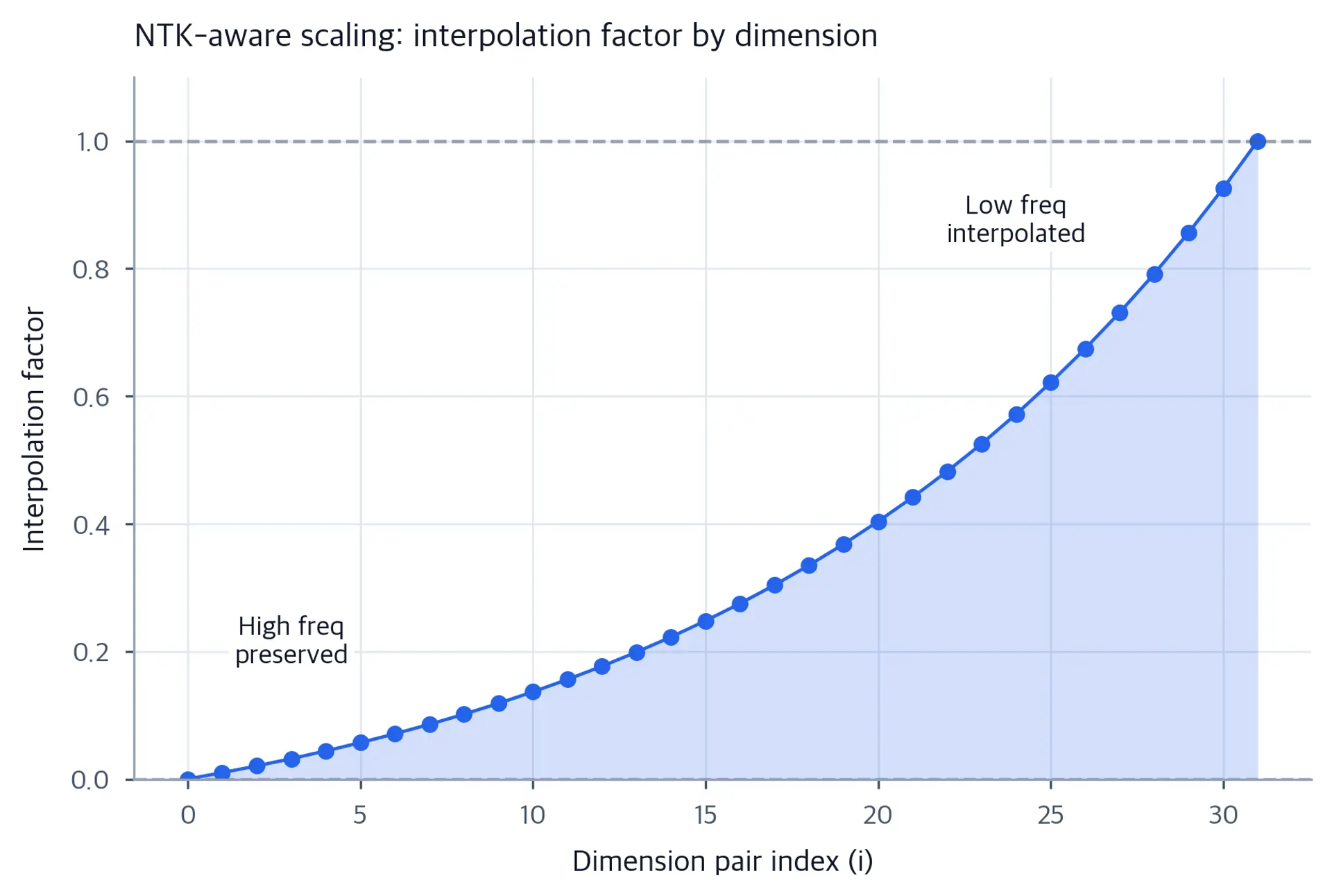 Line plot showing interpolation factor from 0 to 1 across dimension indices, with smooth S-curve transition.