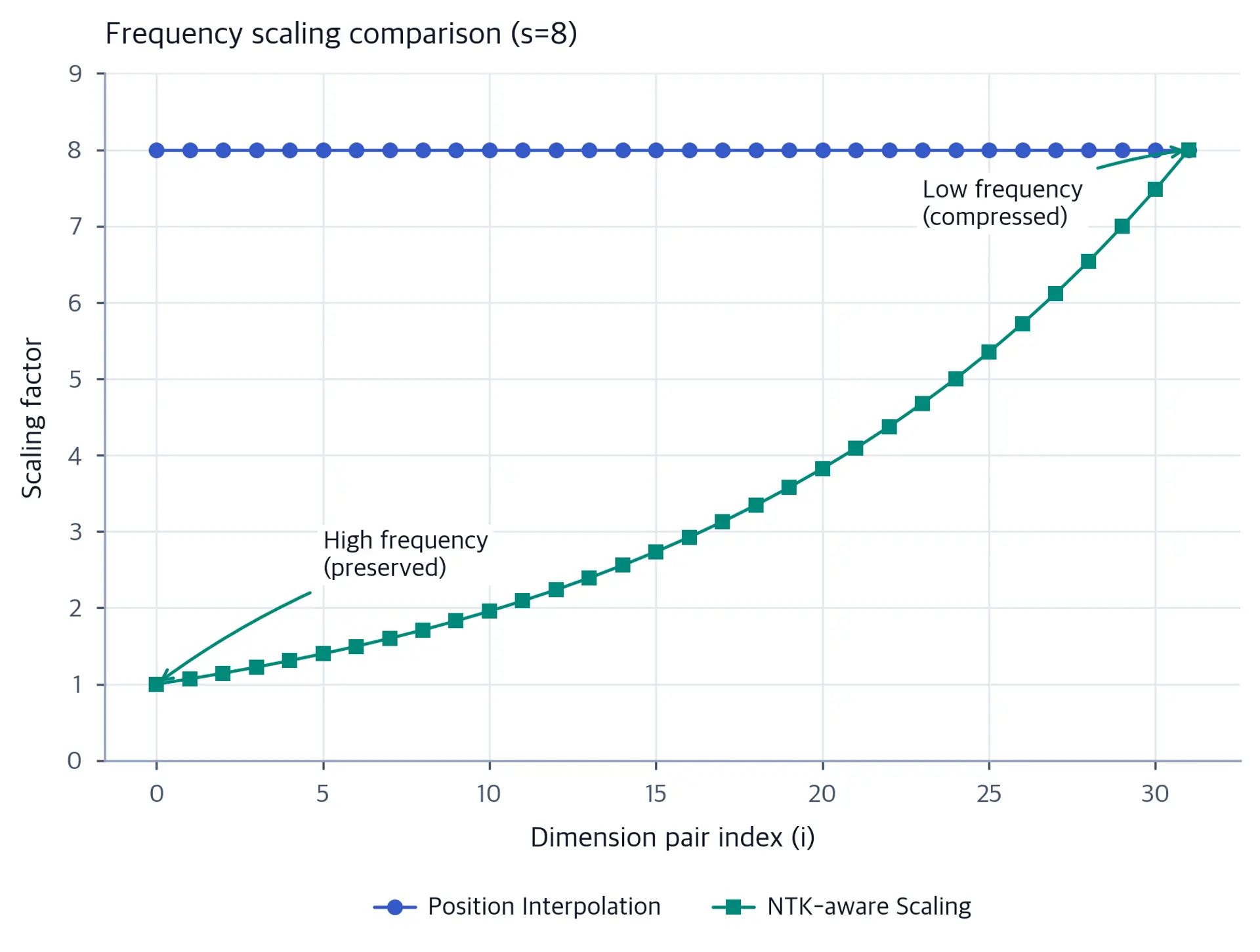 Line plot showing uniform scaling for Position Interpolation and progressive scaling for NTK-aware method across dimension indices.