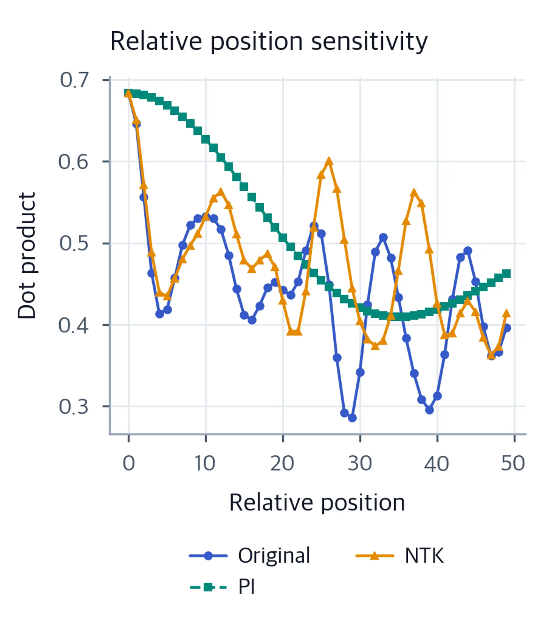 Line plot of dot product values vs relative position for original, Position Interpolation, and NTK-aware methods.
