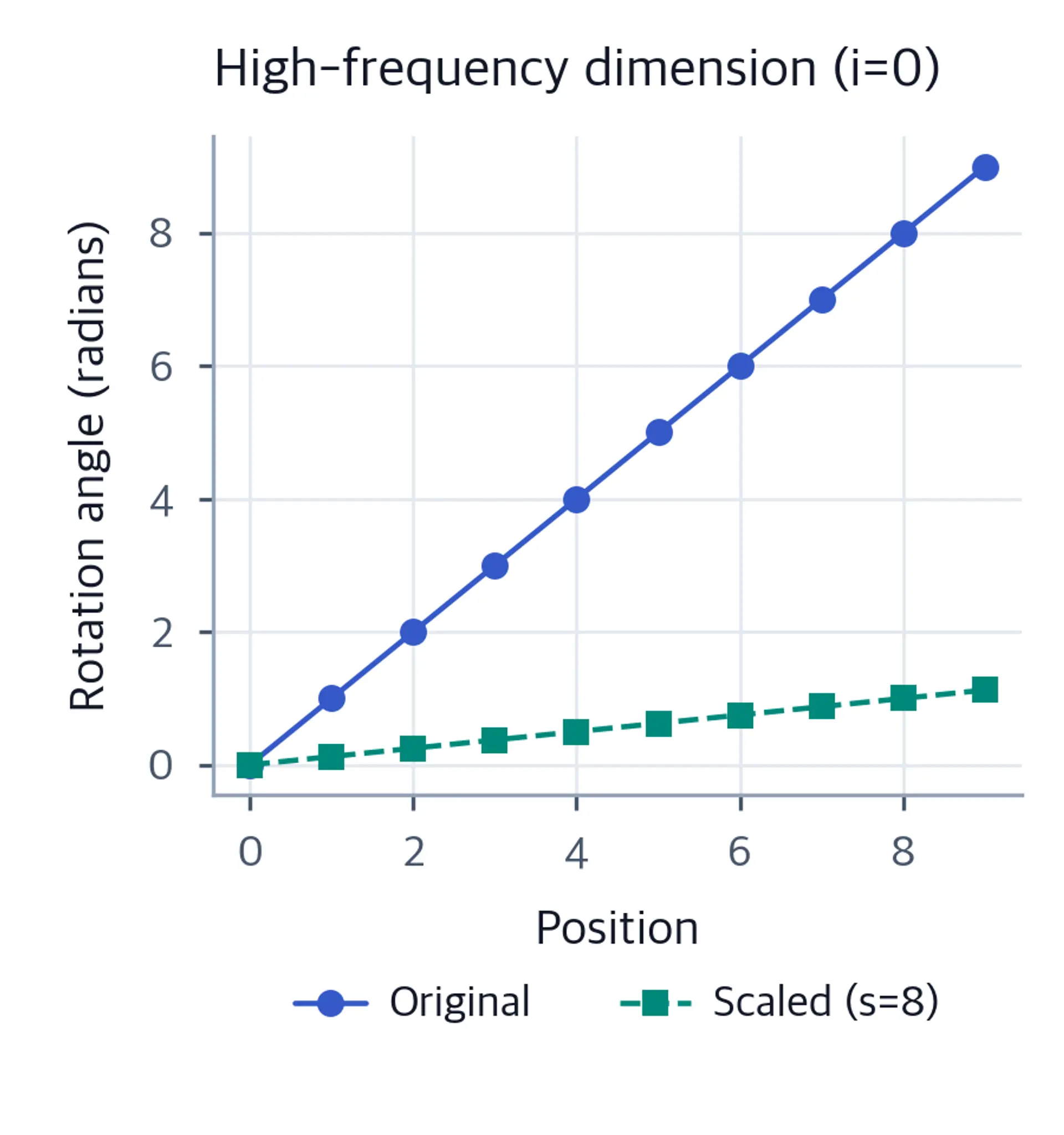 Line plot showing rotation angles increasing with position for original and scaled RoPE.