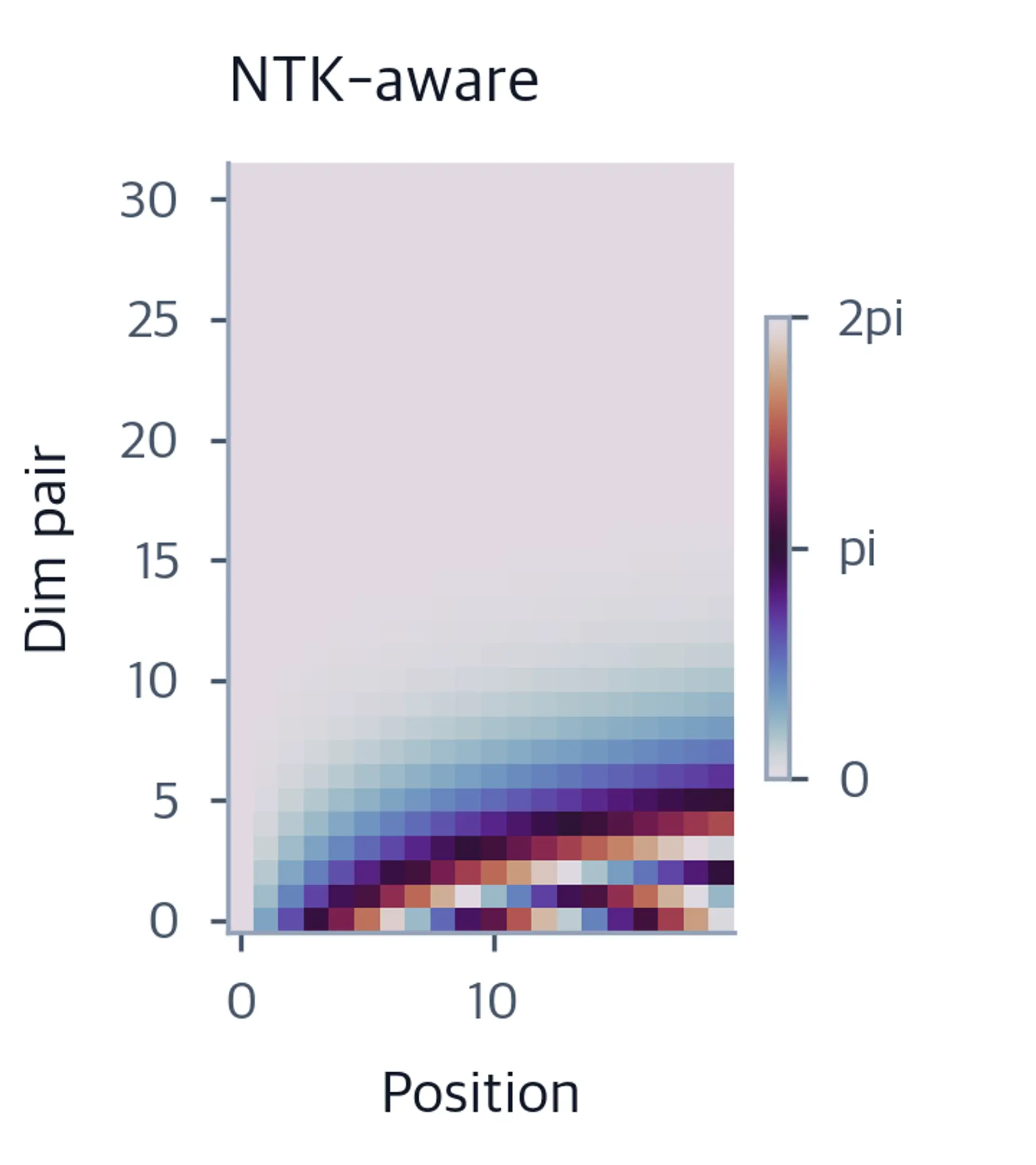 Heatmap of NTK-aware rotation angles showing preserved high frequencies.