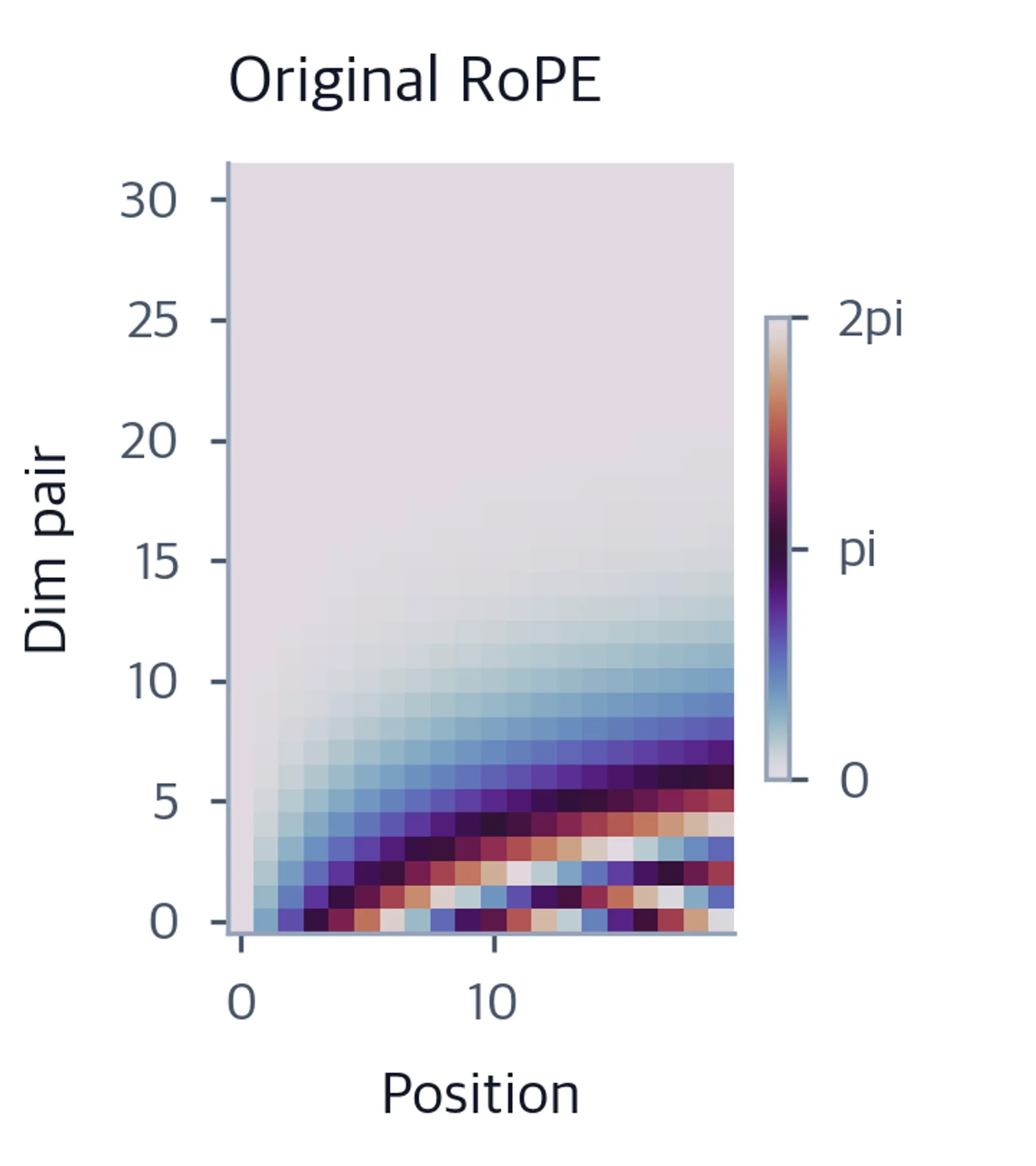 Heatmap of original rotation angles across 20 positions and 32 dimension pairs.