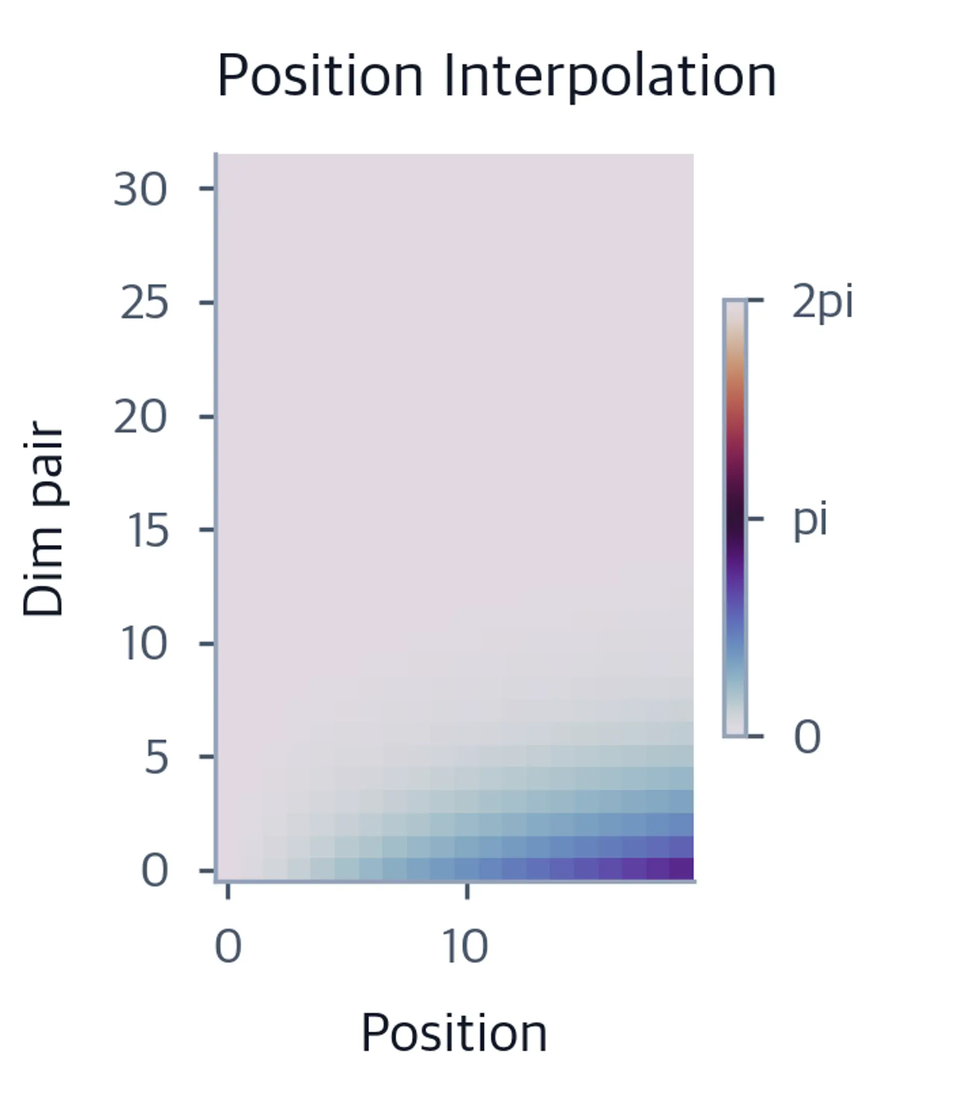 Heatmap of Position Interpolation rotation angles showing uniform compression.