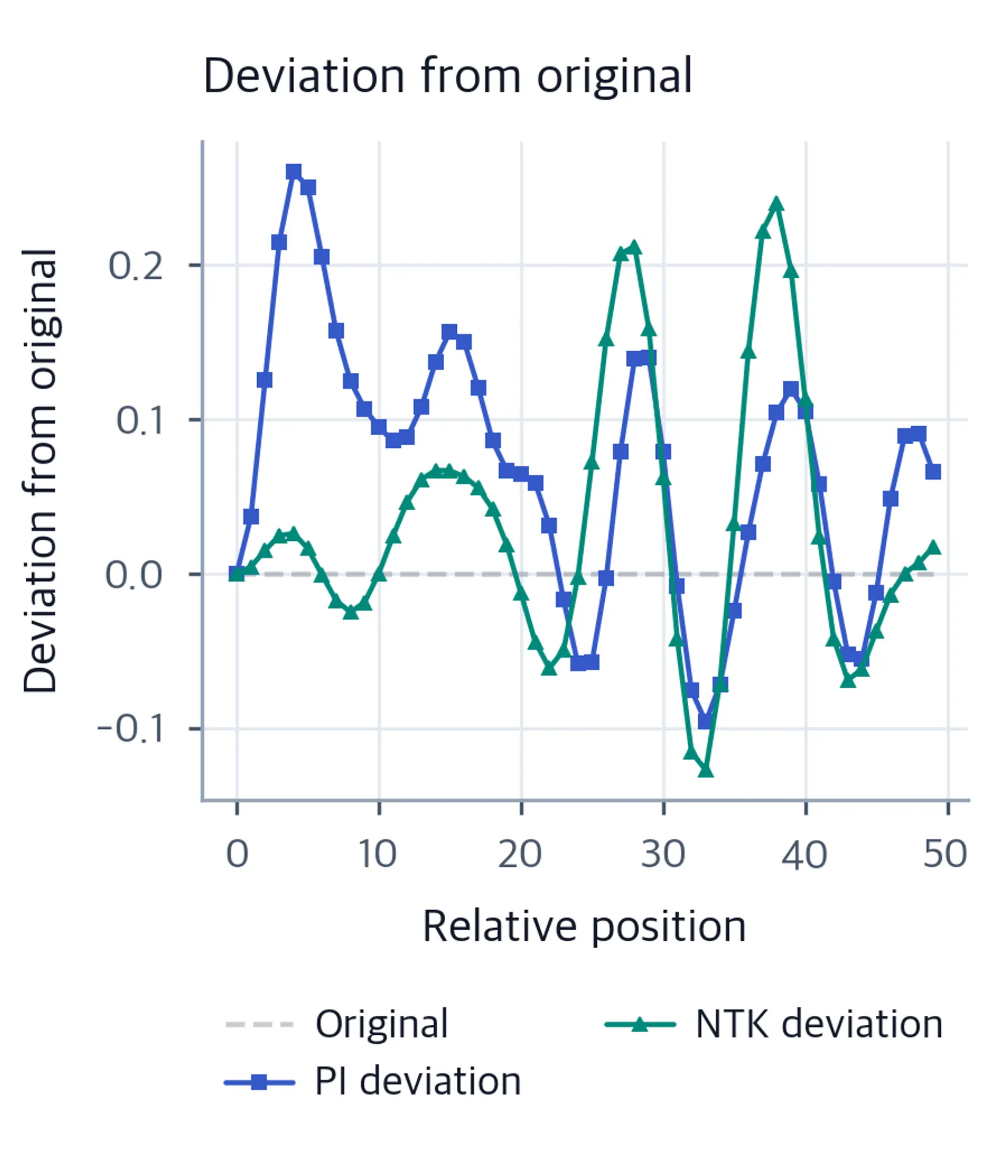 Line plot showing deviation from original dot product values for both scaling methods.