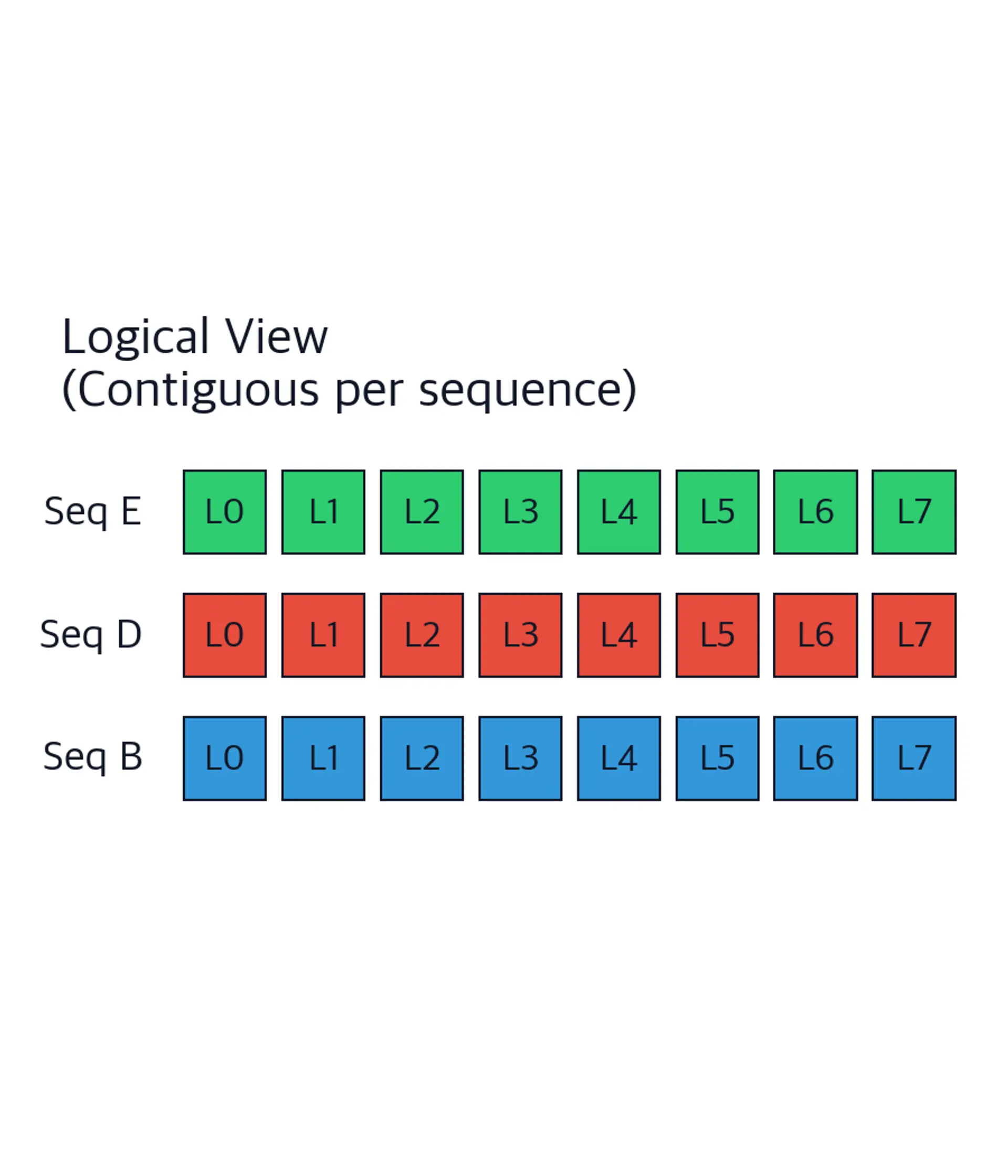 Grid diagram showing three sequences (B, D, E) each with numbered logical blocks arranged contiguously, representing the abstract view of the paged KV cache.