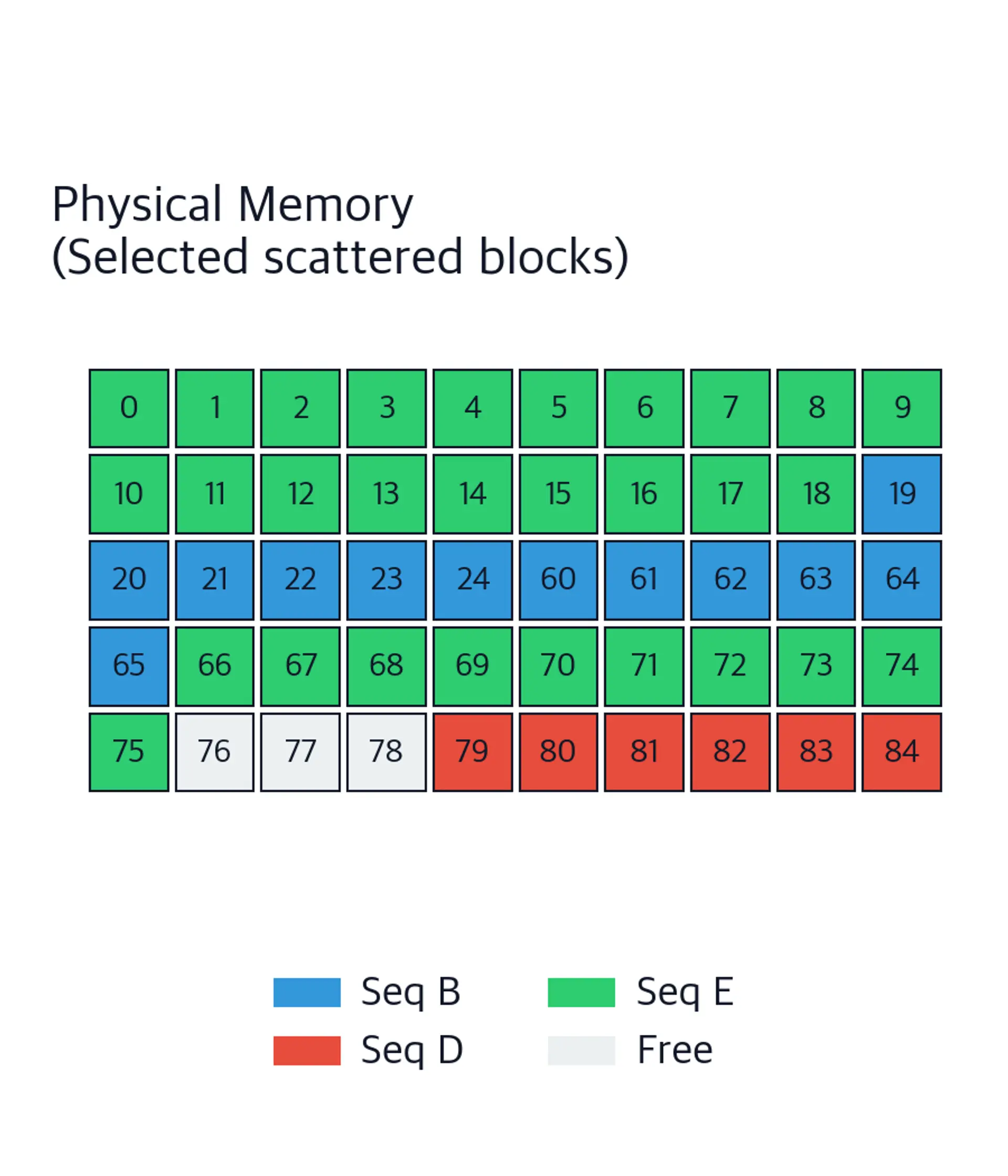 Grid of 50 selected physical memory blocks from ranges 0 to 24 and 60 to 84, colored by owning sequence: blue for B, red for D, green for E, and pale gray for free blocks. Sequence E appears in separated regions.