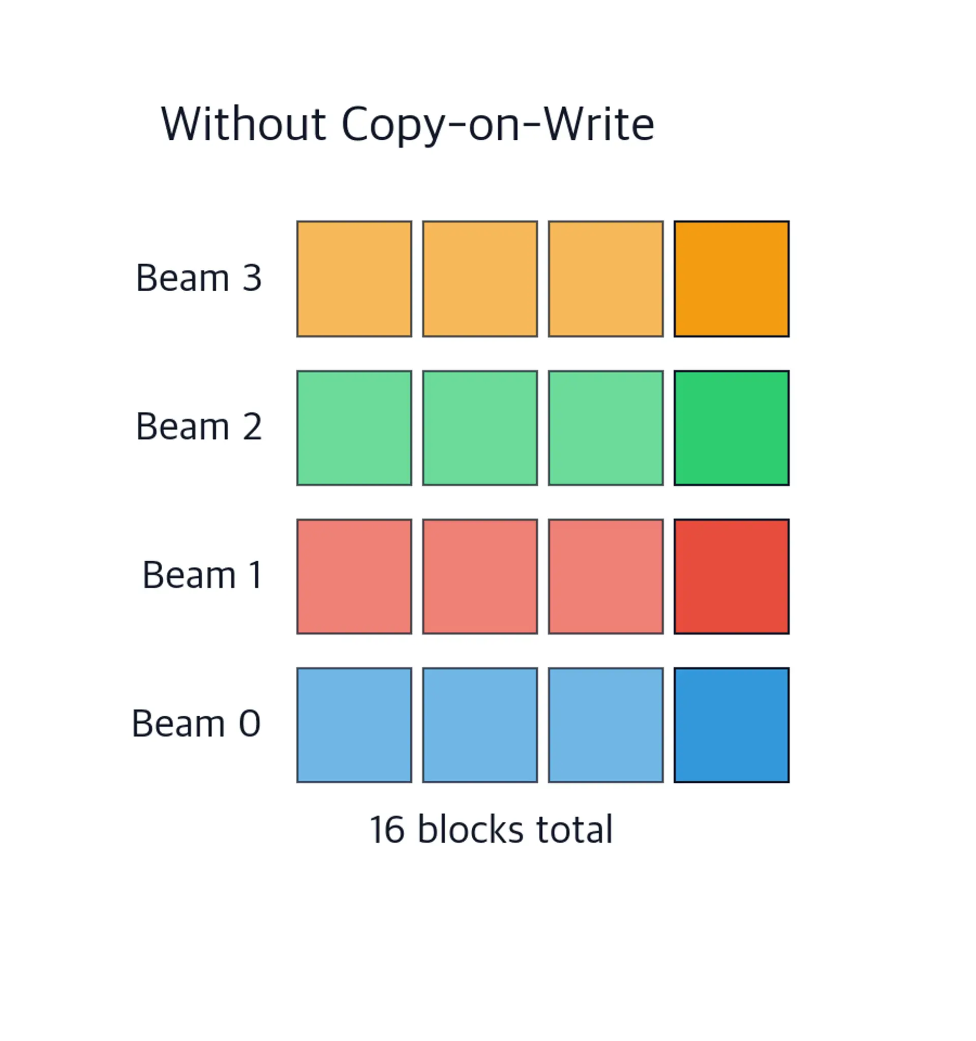 Grid diagram showing 4 beams each with 4 blocks of their own color arranged in rows, representing the naive approach with full duplication of prompt data.