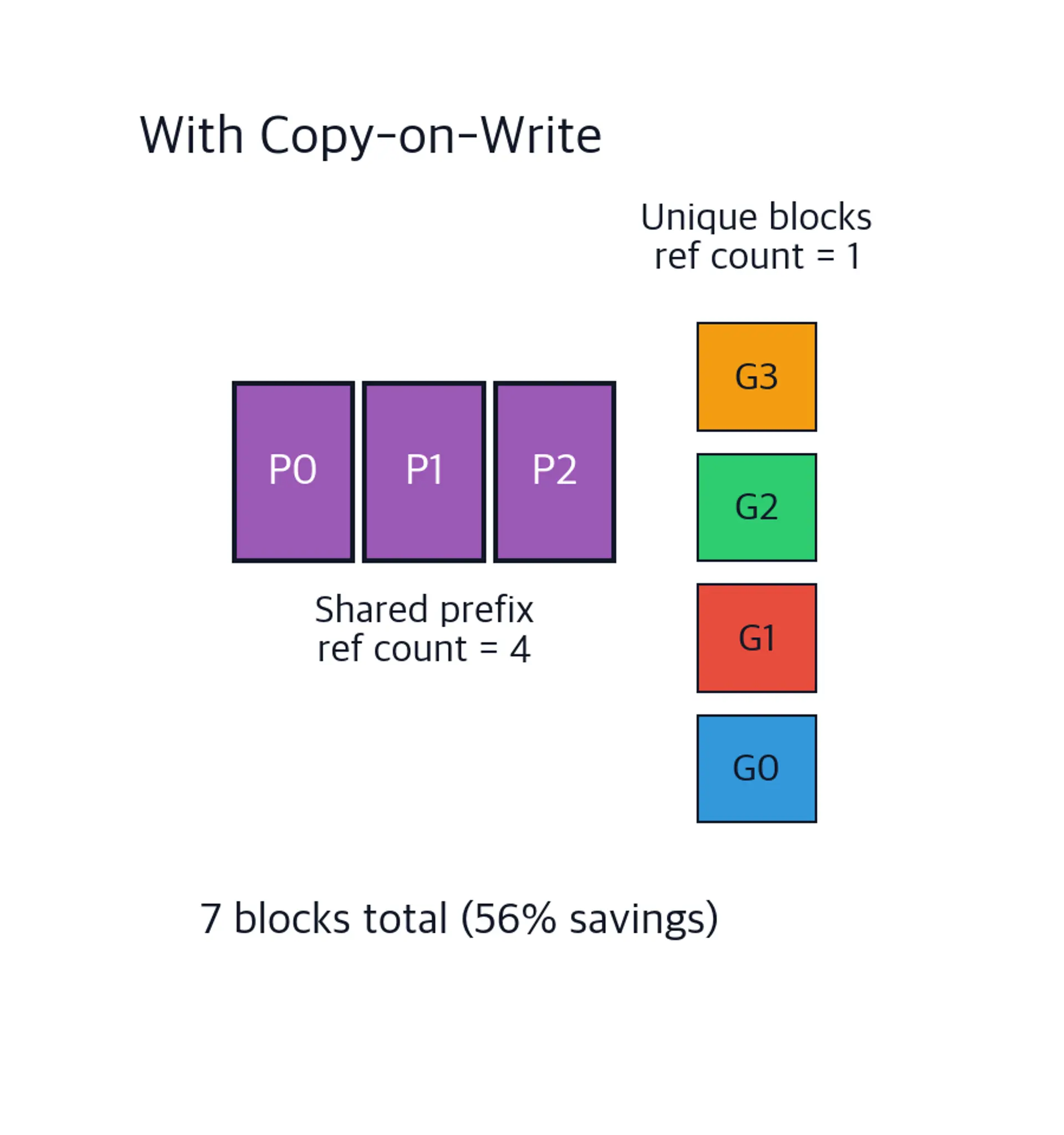 Diagram with 3 shared purple prompt blocks in the center and 4 small unique generation blocks on the right in beam colors, annotated with shared reference count 4 and block savings.
