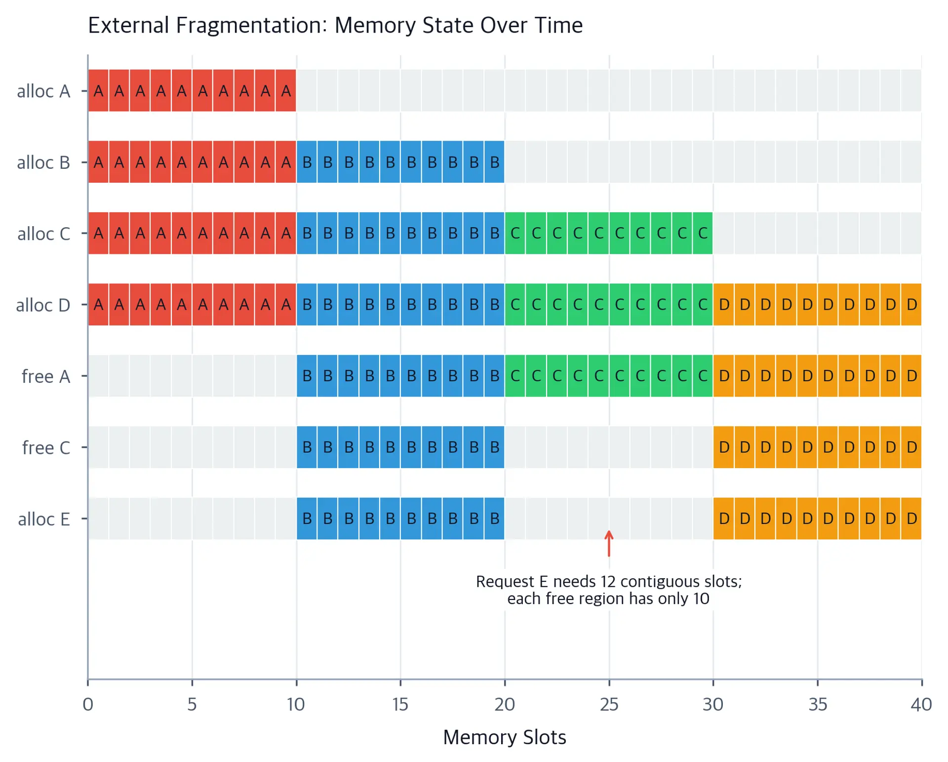 Seven-row memory timeline. The final row contains two separate ten-slot free regions around allocations B and D; an arrow identifies one gap and explains why a twelve-slot request E cannot fit.