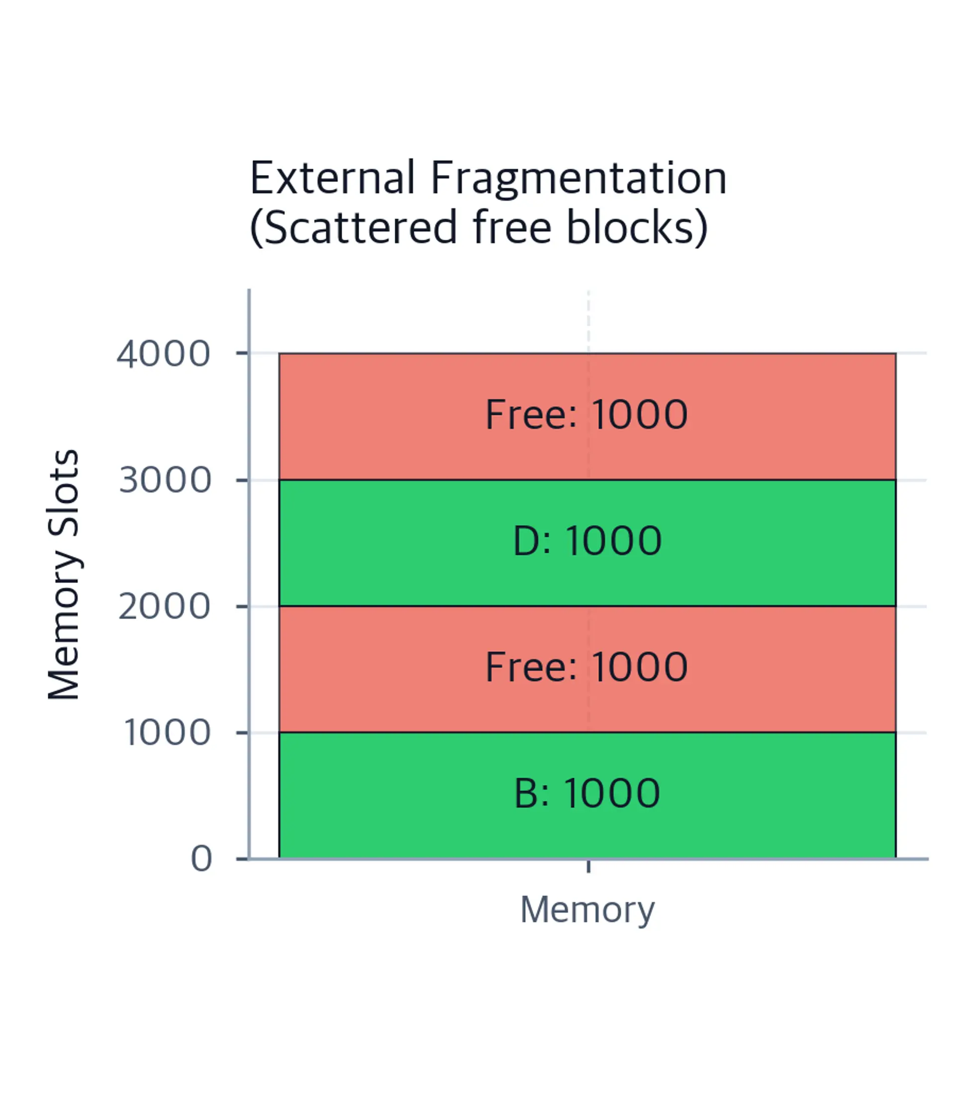 Vertical bar chart showing memory layout with alternating used and free blocks, illustrating how scattered free blocks prevent contiguous allocation despite sufficient total free memory.