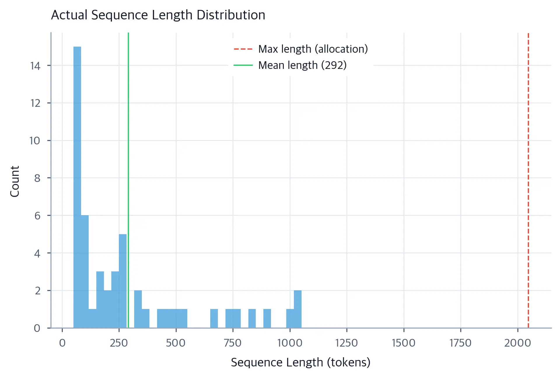 Histogram of sequence lengths showing exponential distribution with most sequences clustered at short lengths, well below the 2048-token maximum allocation line.