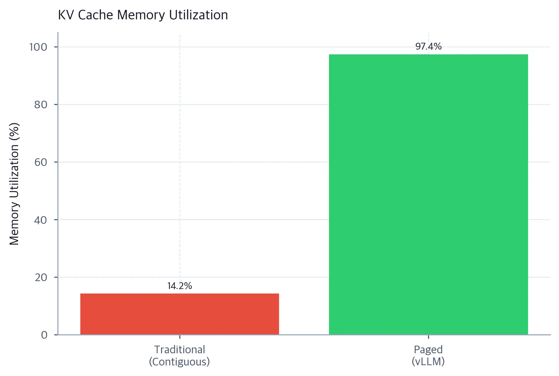 Two-bar chart comparing low memory utilization for traditional contiguous allocation with near-complete utilization for paged allocation; exact percentages are printed above the bars.