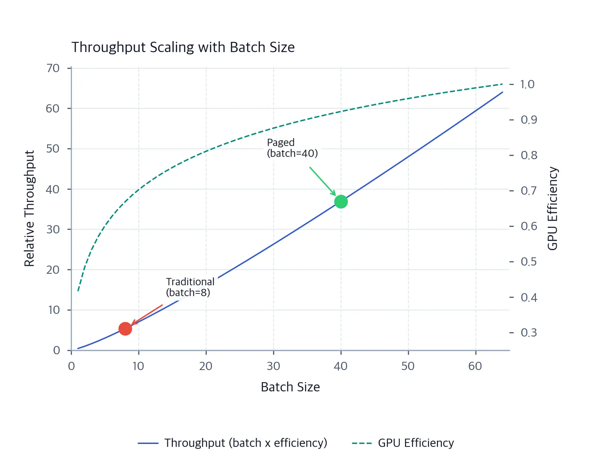 Dual-axis line chart. Aggregate throughput rises with batch size on the left axis, GPU efficiency rises toward saturation on the right axis, and arrowed labels identify traditional batch size 8 and paged batch size 40.