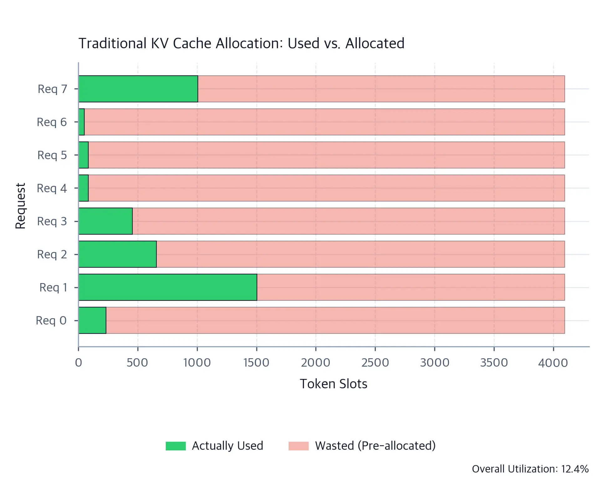 Horizontal bar chart showing eight requests with actual token usage in green and wasted pre-allocated space in red, showing low memory utilization.